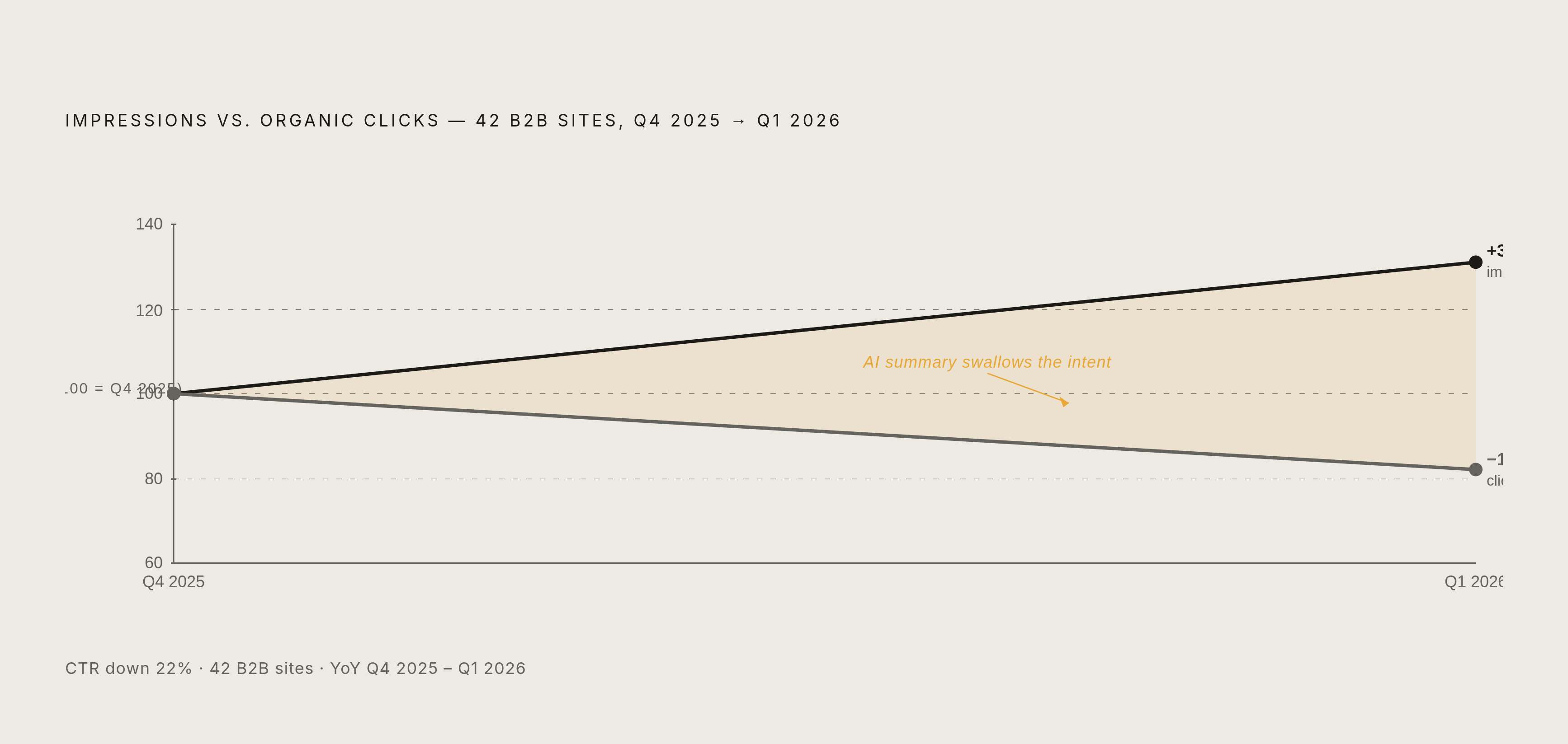 Diagram: The Crocodile Mouth Effect. Visualizes: Visualize the diverging trajectories documented across 42 B2B websites between Q4 2025 and Q1 2026: impressions grew 31% year over year while organic clicks fell 18% and click-through rate dropped 22%.