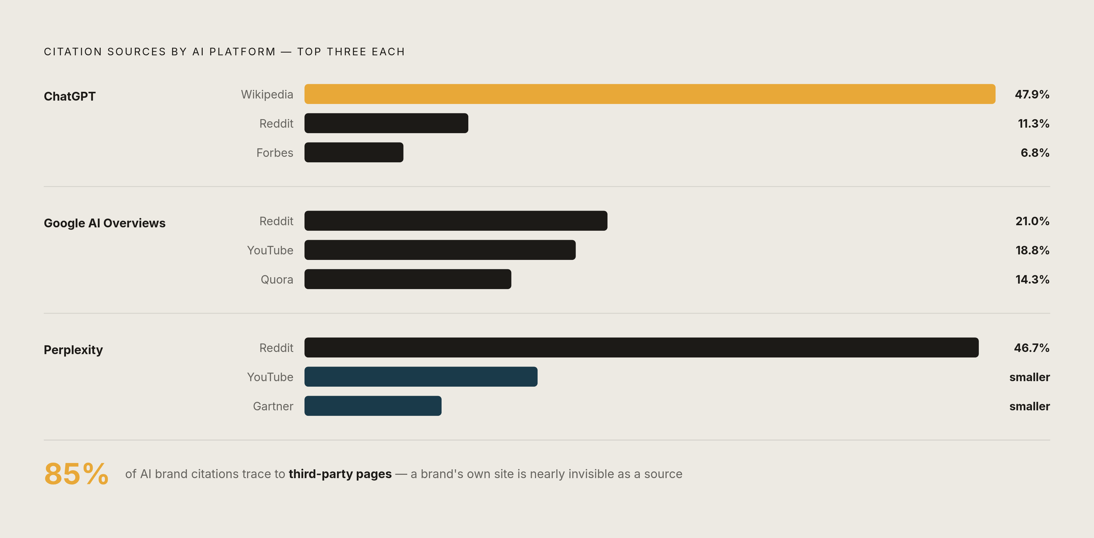 Diagram: Where AI Models Actually Find Brand Information. Visualizes: Visualize the citation source breakdown by AI platform, using the specific percentages from the article.