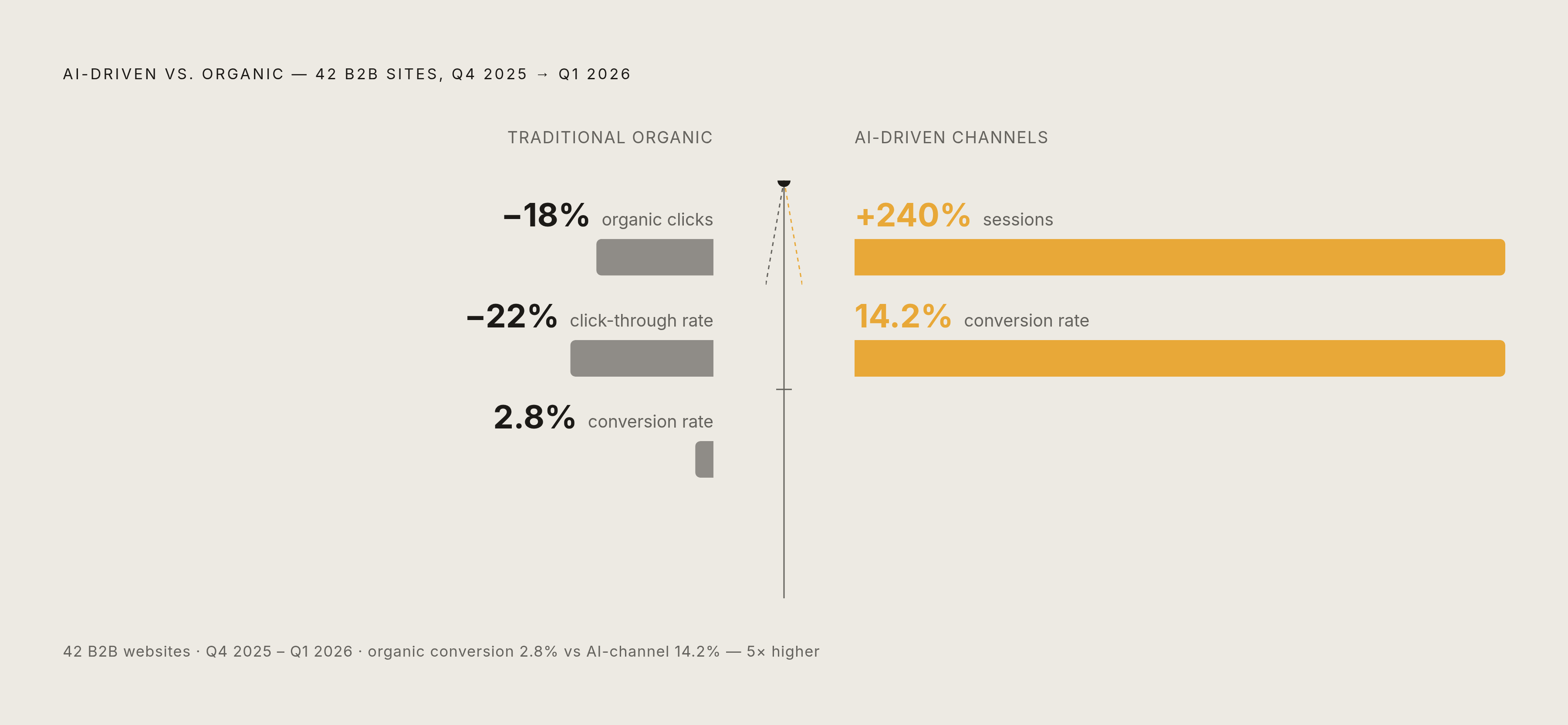 Diagram: The Crocodile Mouth: Clicks Fall as AI Sessions Surge. Visualizes: Show the diverging trajectories of traditional search performance versus AI-driven channel performance across 42 B2B websites tracked from Q4 2025 into Q1 2026.