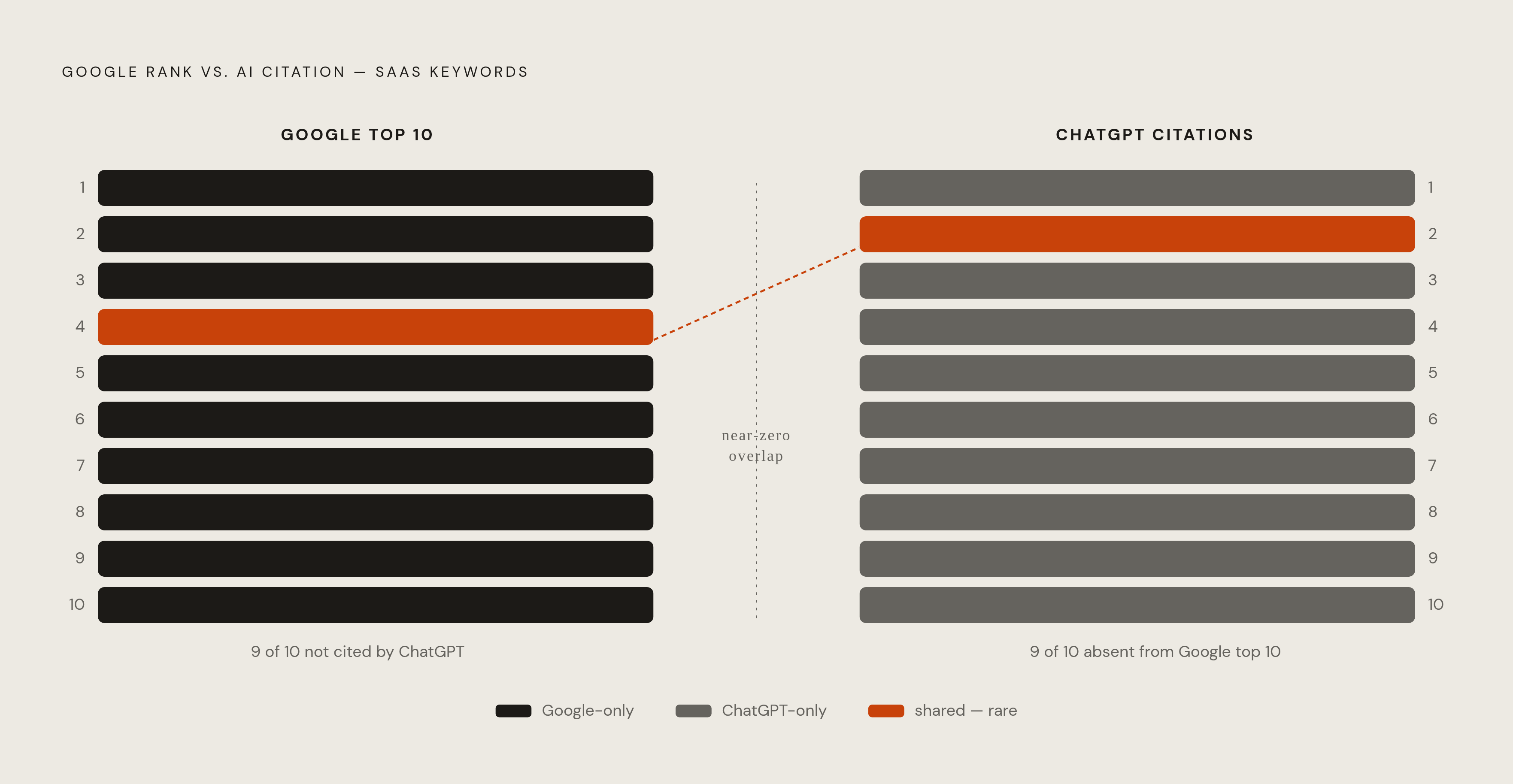 Diagram: Organic Rank vs. AI Citation: Two Separate Realities. Visualizes: Visualize the disconnect between Google top-ten ranking and AI citation for SaaS brands.