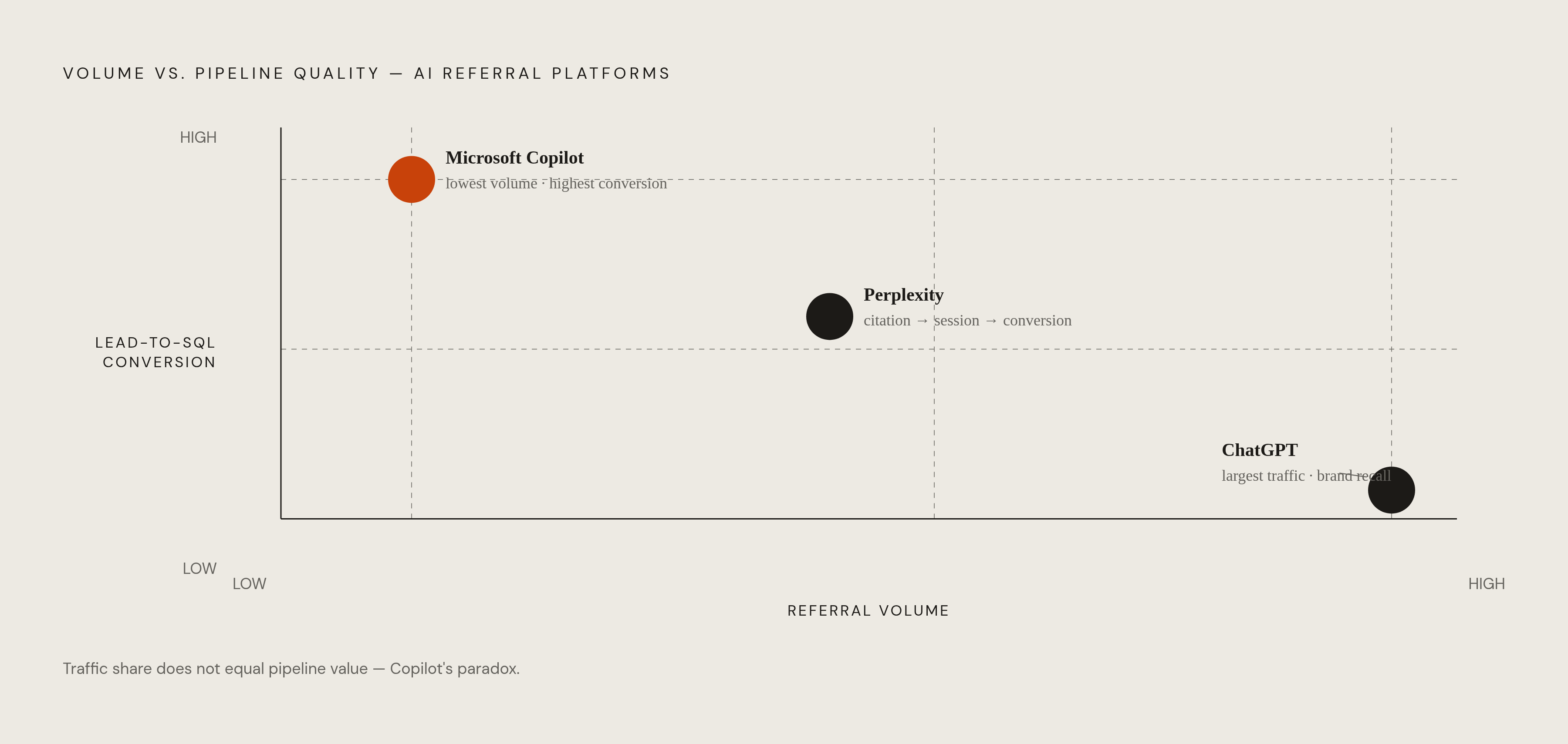 Diagram: AI Platform Comparison: Traffic vs. Pipeline Quality. Visualizes: Show the trade-off between referral volume and pipeline quality across three AI platforms.