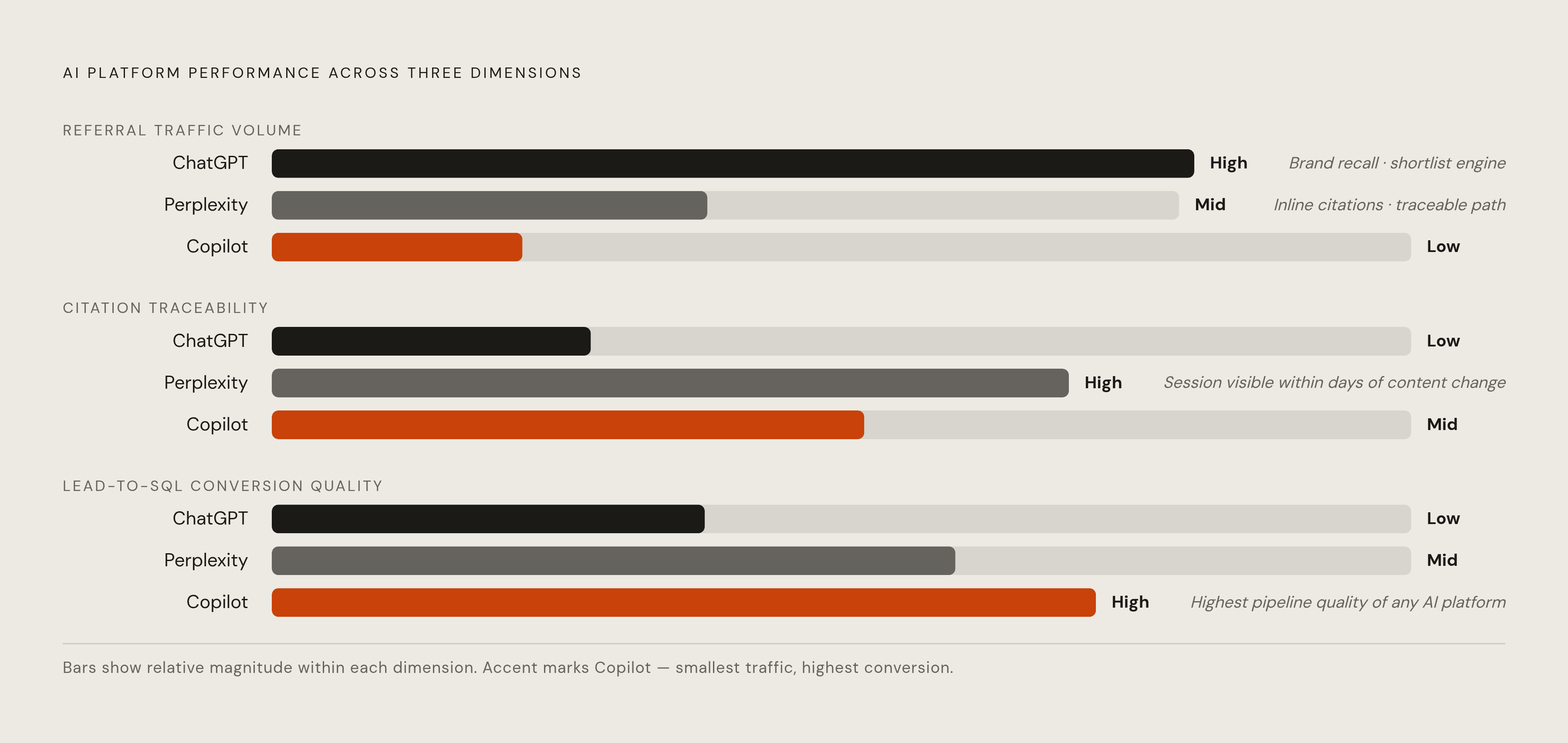 Diagram: Three AI Platforms, Three Very Different Pipeline Roles. Visualizes: Show how ChatGPT, Perplexity, and Microsoft Copilot differ across three dimensions: referral traffic volume, citation traceability, and lead-to-SQL conversion quality.