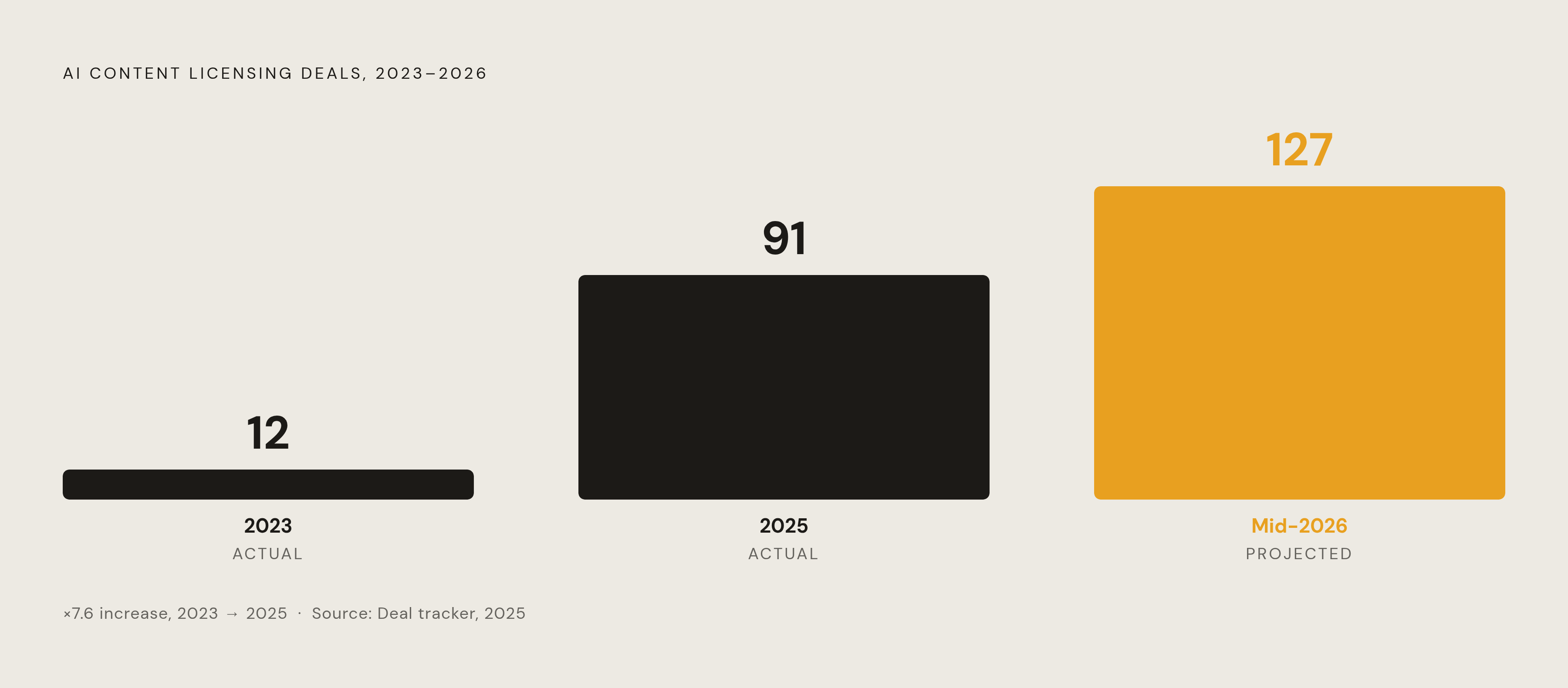 Diagram: AI Licensing Deals Have Grown Nearly Tenfold in Two Years. Visualizes: Show the rapid growth of publicly announced AI content licensing deals as a simple timeline or bar progression with three data points: 12 deals in 2023, 91 deals by end…