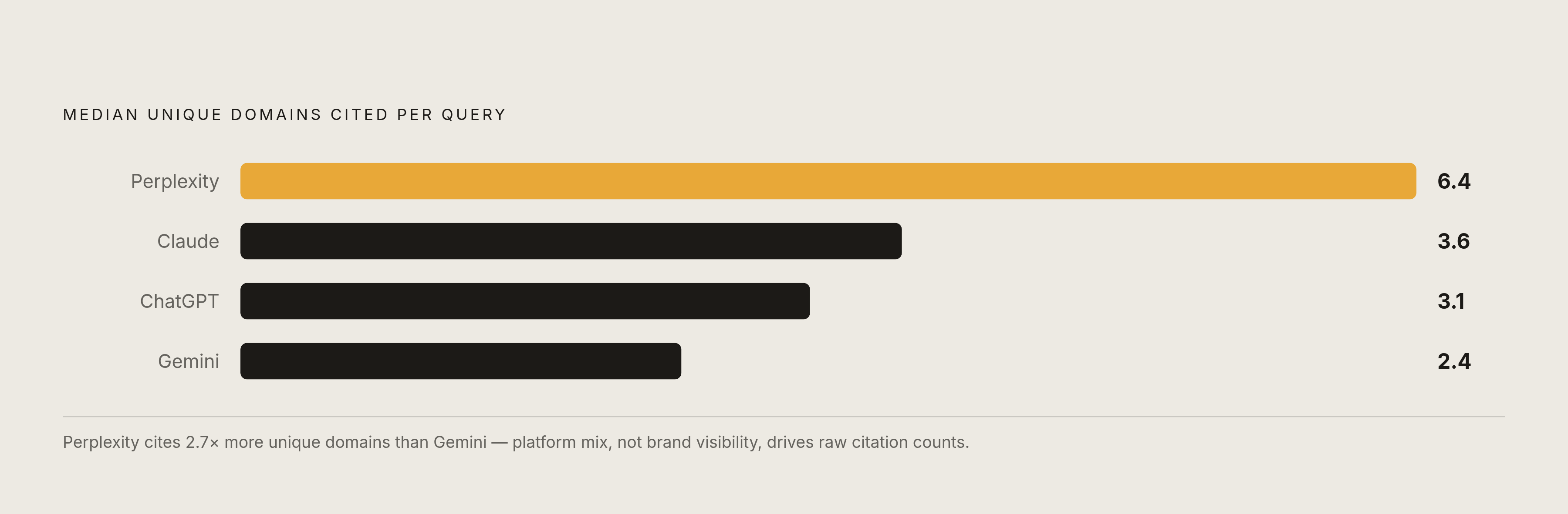 Diagram: Median Citations Per Query Vary Sharply by Engine. Visualizes: Show the stark difference in how many unique domains each AI engine cites per query, using four values from the article: Perplexity at 6.4 median unique domains, Claude at 3.6…