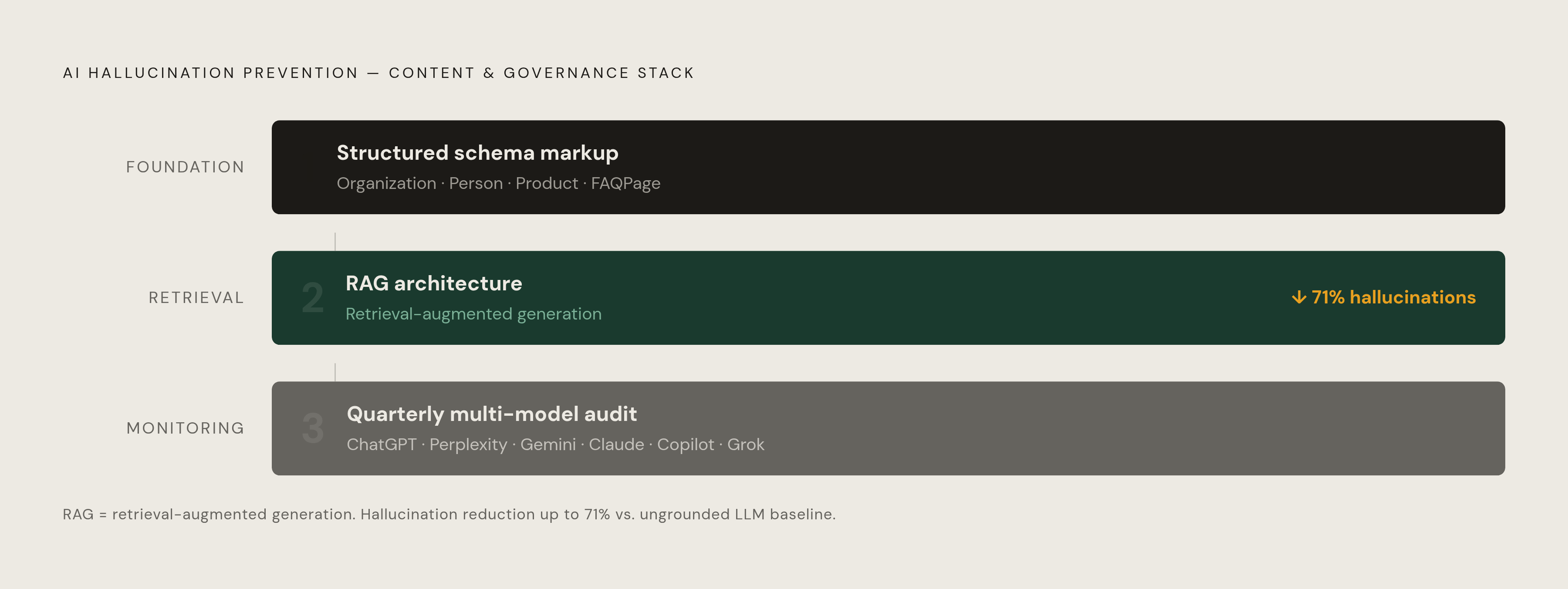 Diagram: How RAG and Schema Markup Reduce Hallucination Risk. Visualizes: Illustrate the three-layer content and governance stack that financial firms need to prevent AI hallucinations: (1) Structured schema markup — Organization, Person, Product…