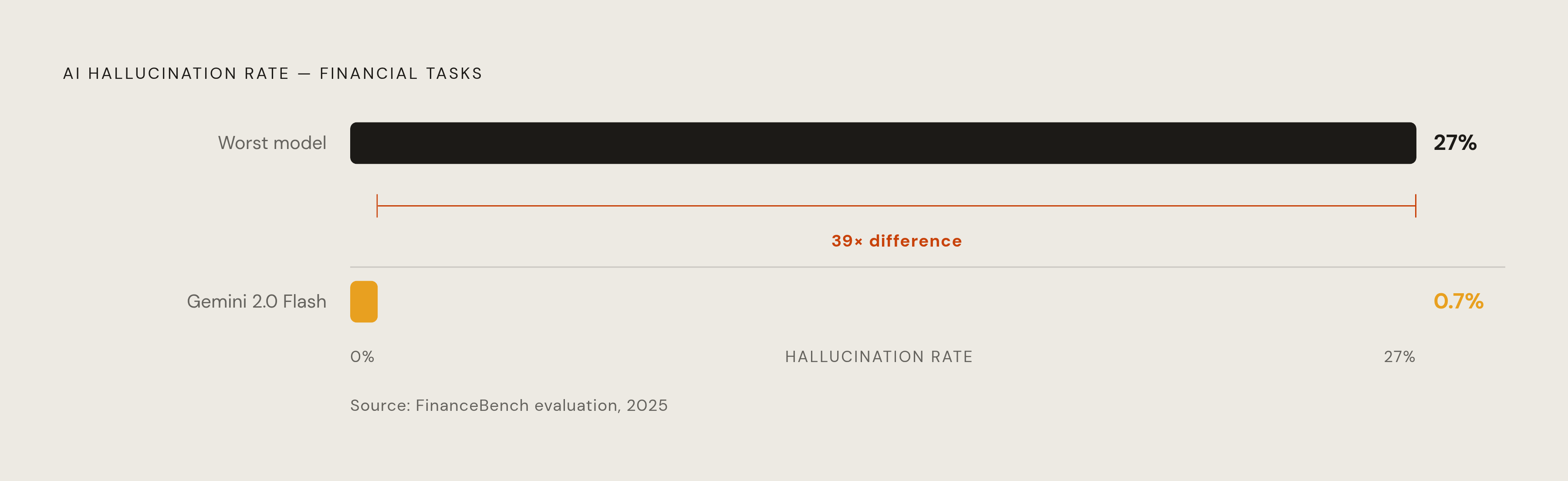 Diagram: The Hallucination Rate Gap: 0.7% vs. 27%. Visualizes: Show the stark magnitude contrast between the best and worst AI model hallucination rates on financial tasks.