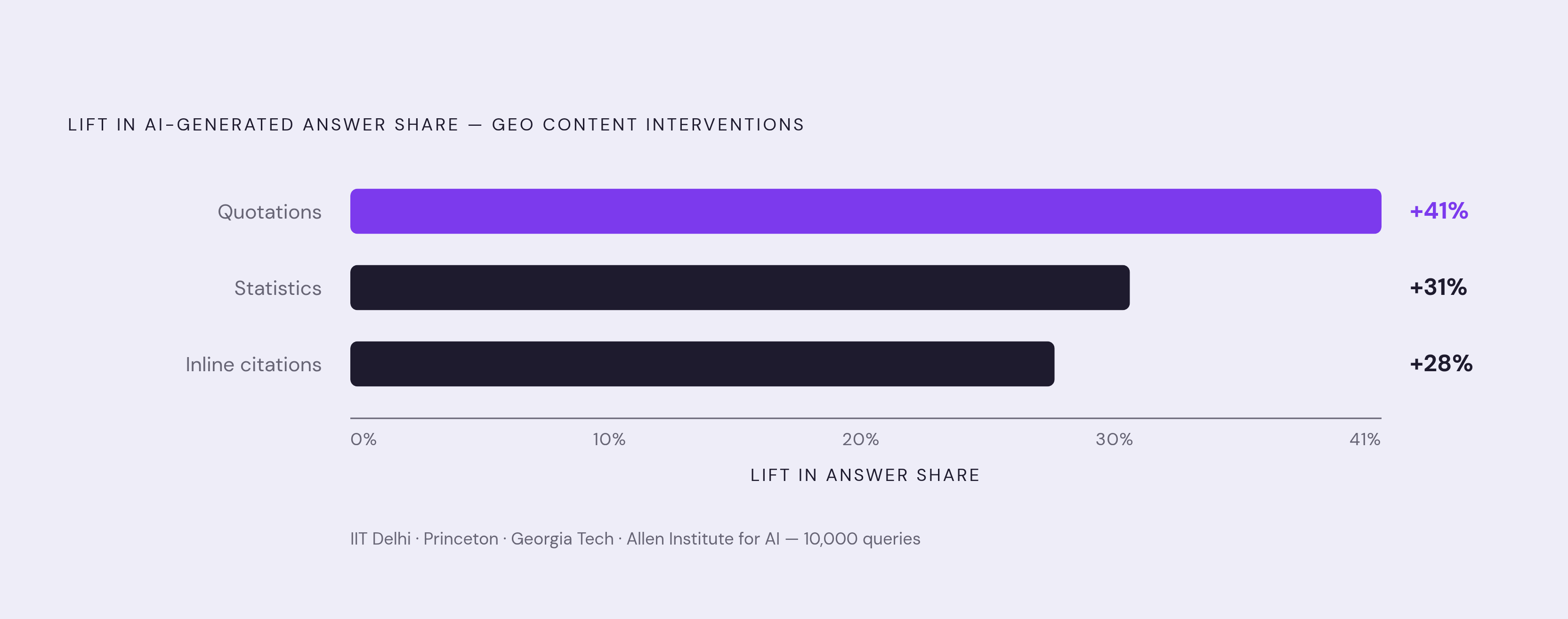 Diagram: Three Tactics That Boost AI Citation Share. Visualizes: Show the relative lift that three specific content interventions produce in AI-generated answer share, based on a GEO benchmarking study run by researchers at IIT Delhi, Princeton…