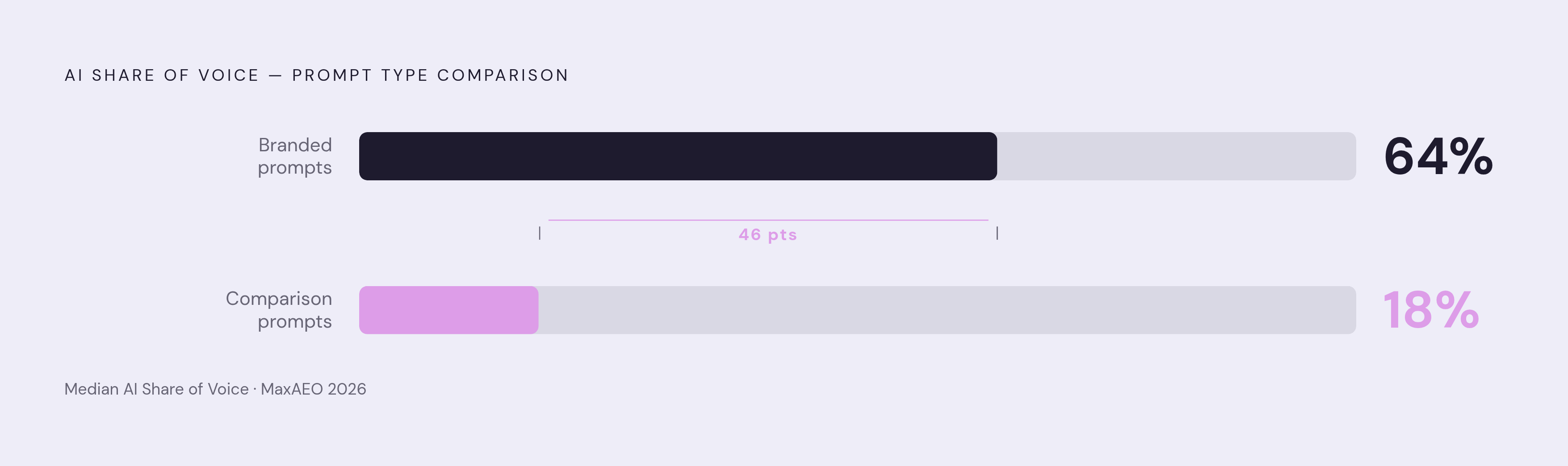 Diagram: AI Citation Share: Branded vs. Comparison Prompts. Visualizes: Contrast two median AI Share of Voice figures from MaxAEO's 2026 research to show how dramatically prompt type shifts a brand's measured visibility: branded prompts yield a…