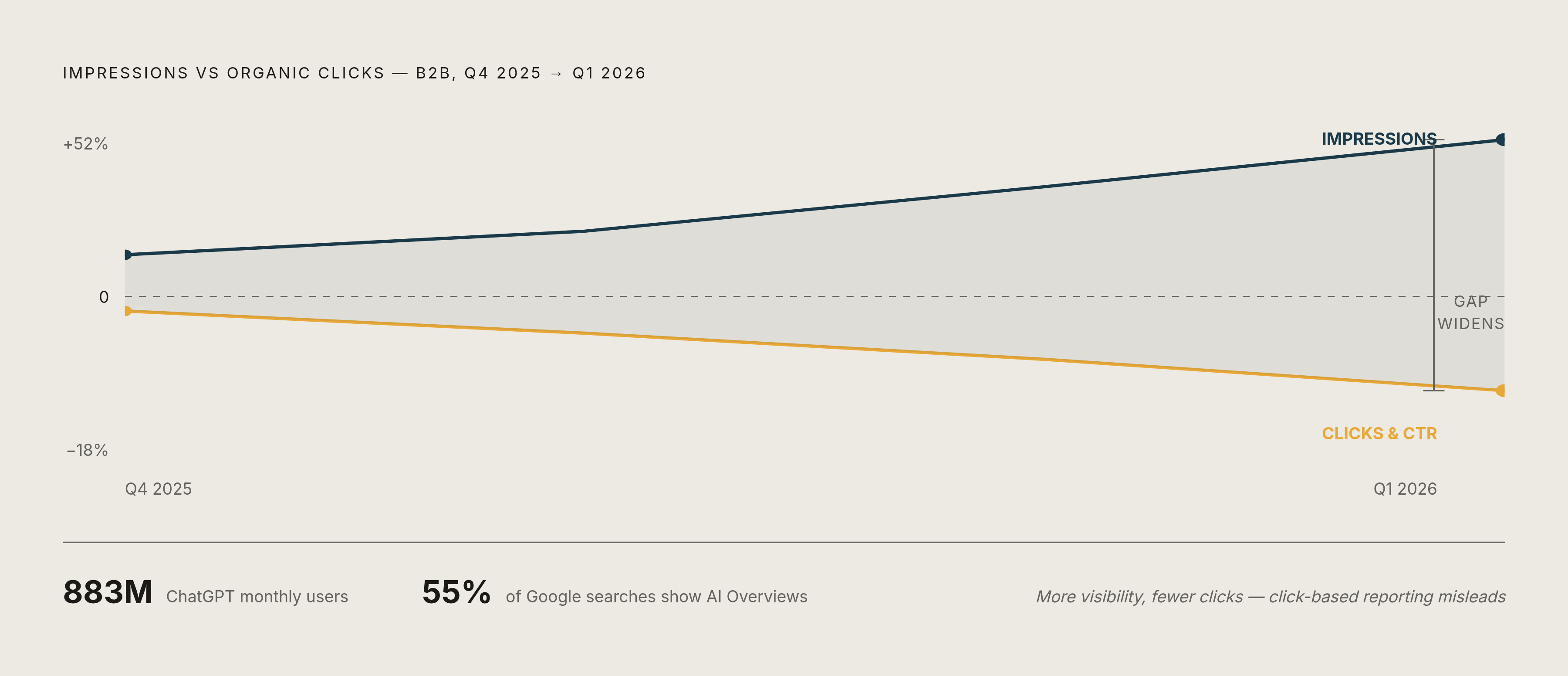 Diagram: AI Visibility vs. Traditional Search: The Crocodile Mouth Effect. Visualizes: Illustrate the diverging trajectories of impressions versus organic clicks and CTR across B2B websites from Q4 2025 to Q1 2026: impressions grew substantially…