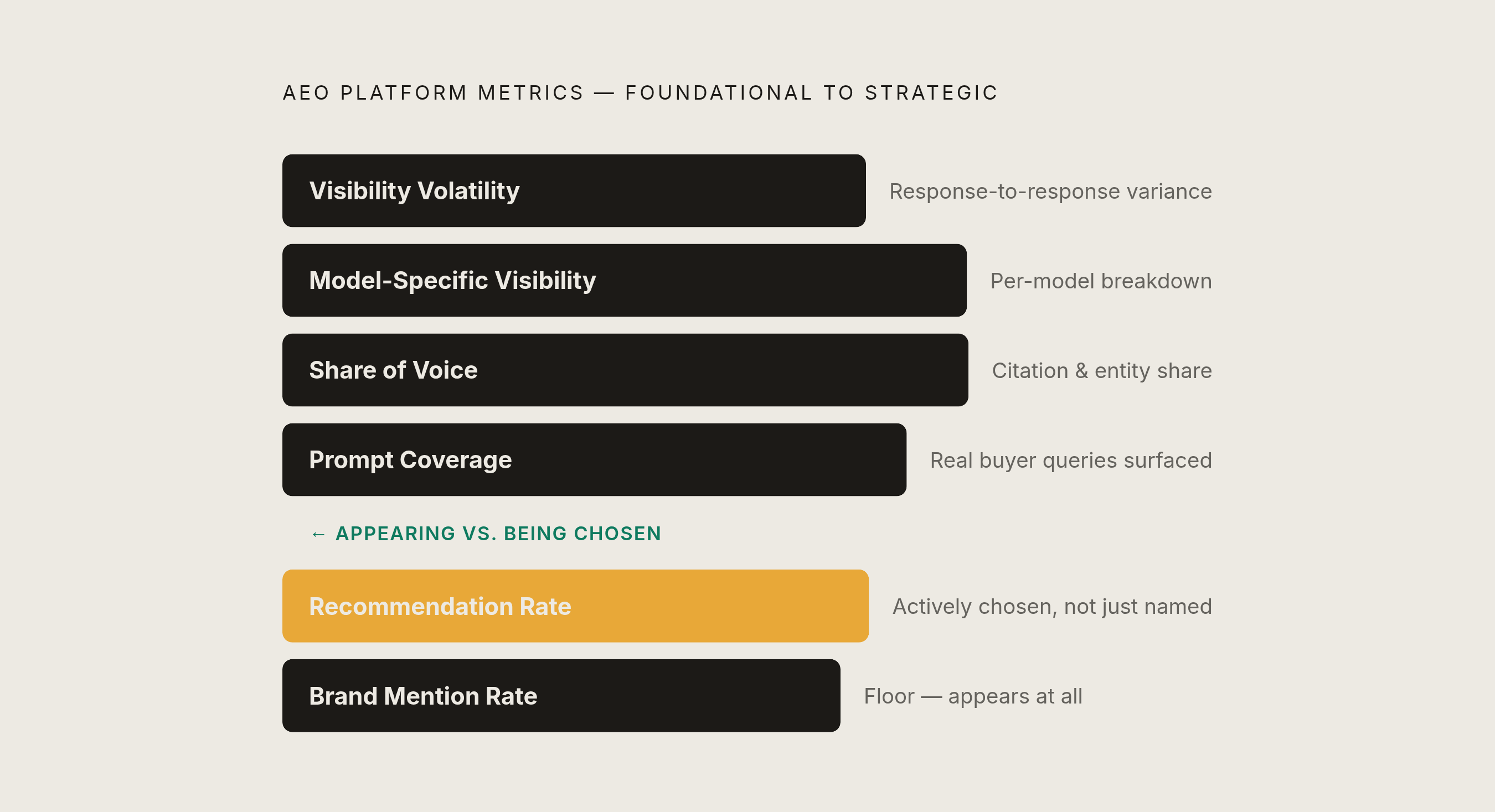 Diagram: The Six Metrics of a Credible AI Visibility Score. Visualizes: Show the six core metrics a credible AEO platform must report, arranged as a ranked hierarchy or vertical stack from foundational to strategic: Brand Mention Rate (floor — how…