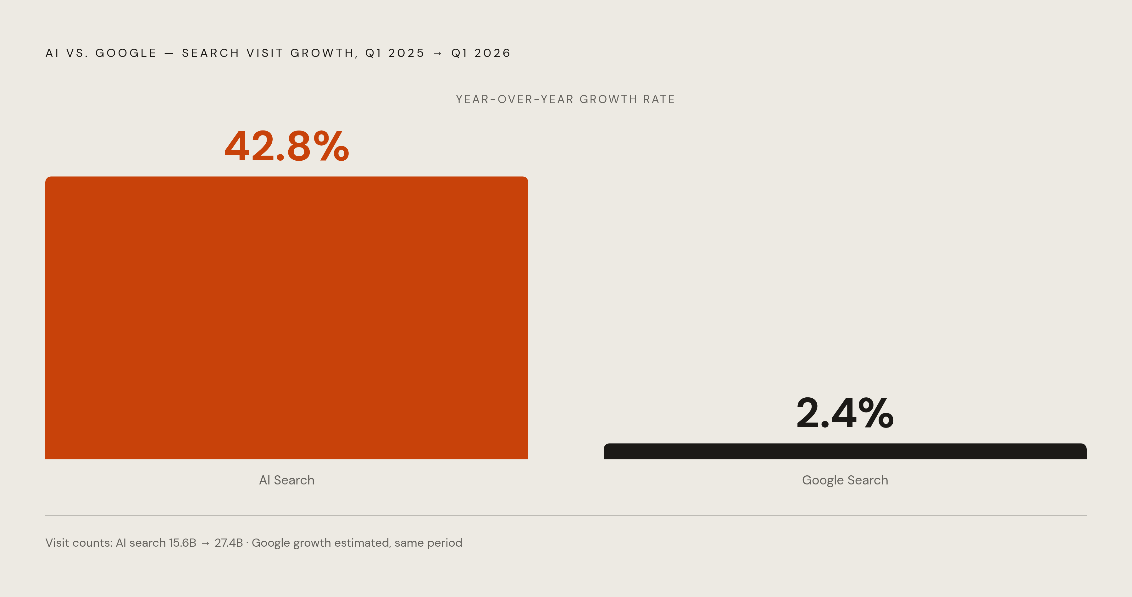 Diagram: AI Search Traffic vs. Google Search: The Growth Gap. Visualizes: Show the contrast between AI search visit growth and Google search visit growth over the same period.