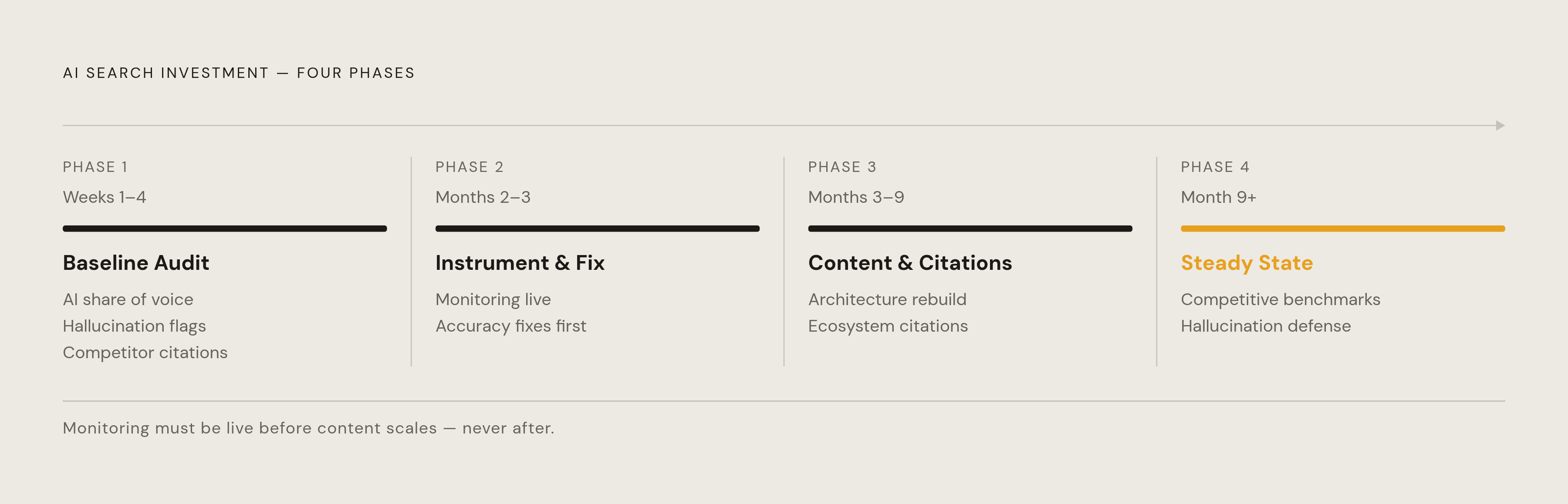 Diagram: Four Phases to Launch an AI Search Program. Visualizes: Illustrate the four sequential investment phases a mid-market team should follow to build AI search presence.