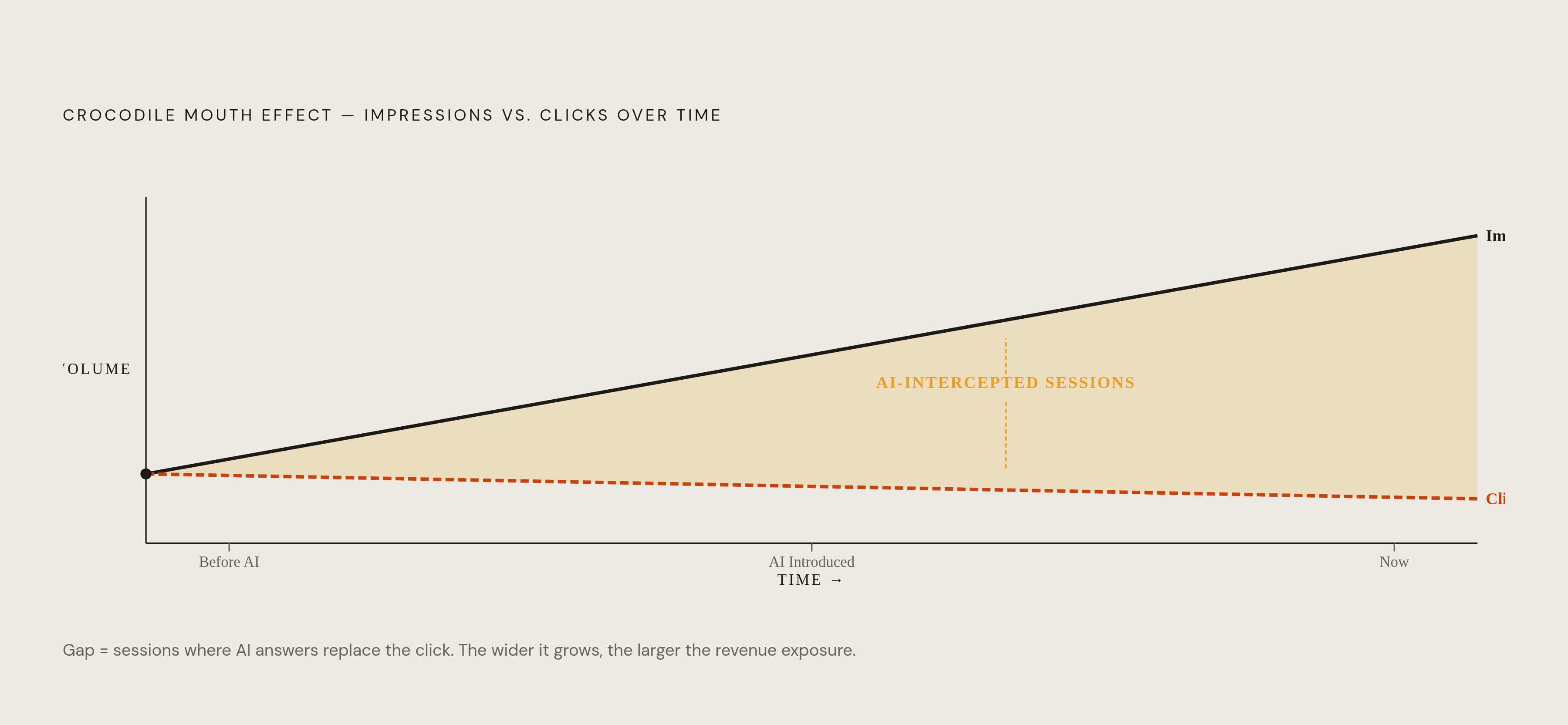Diagram: The Crocodile Mouth Effect: Impressions Up, Clicks Down. Visualizes: Visualize the 'Crocodile Mouth Effect' described in the article: two diverging lines on a shared time axis — rising impressions and falling clicks/click-through rate —…
