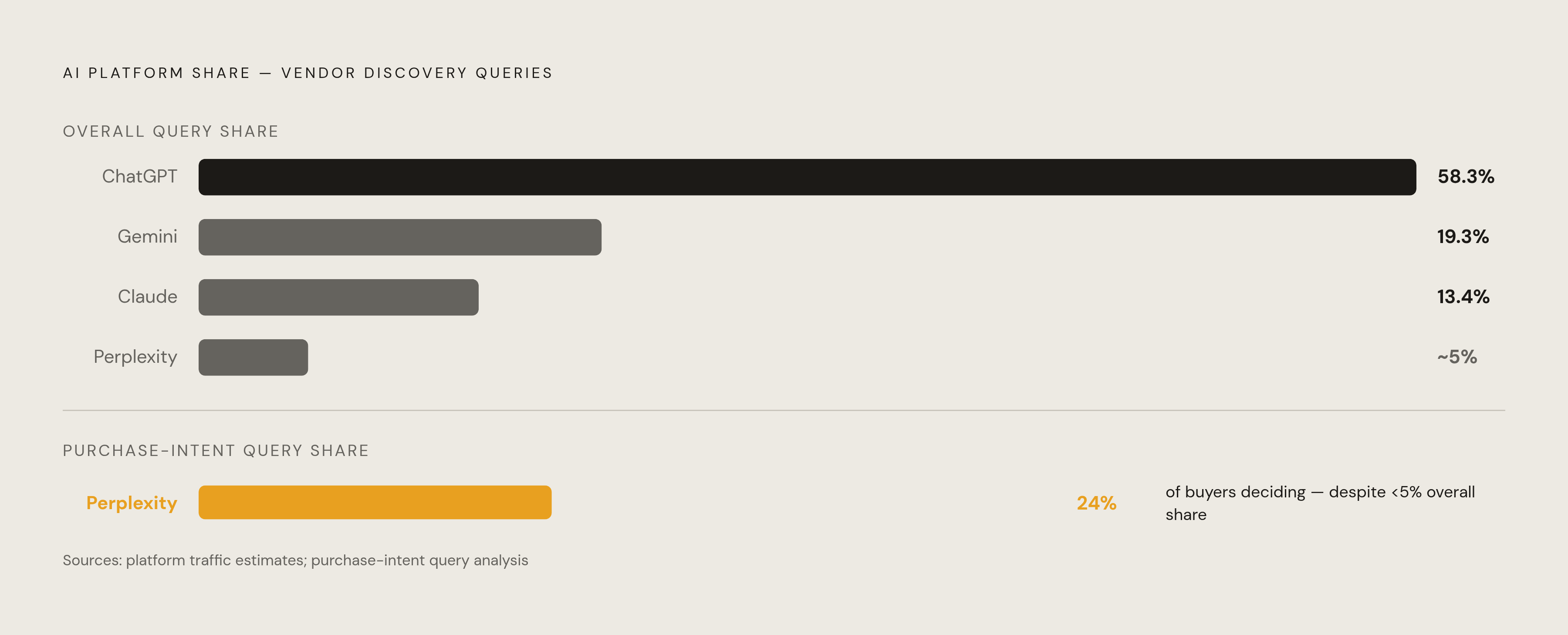 Diagram: Where AI Chatbot Traffic Actually Goes. Visualizes: Show the fragmented platform landscape buyers use for AI-assisted vendor discovery, using the exact market-share figures from the article: ChatGPT 58.3%, Gemini 19.3%, Claude 13.4%, with…