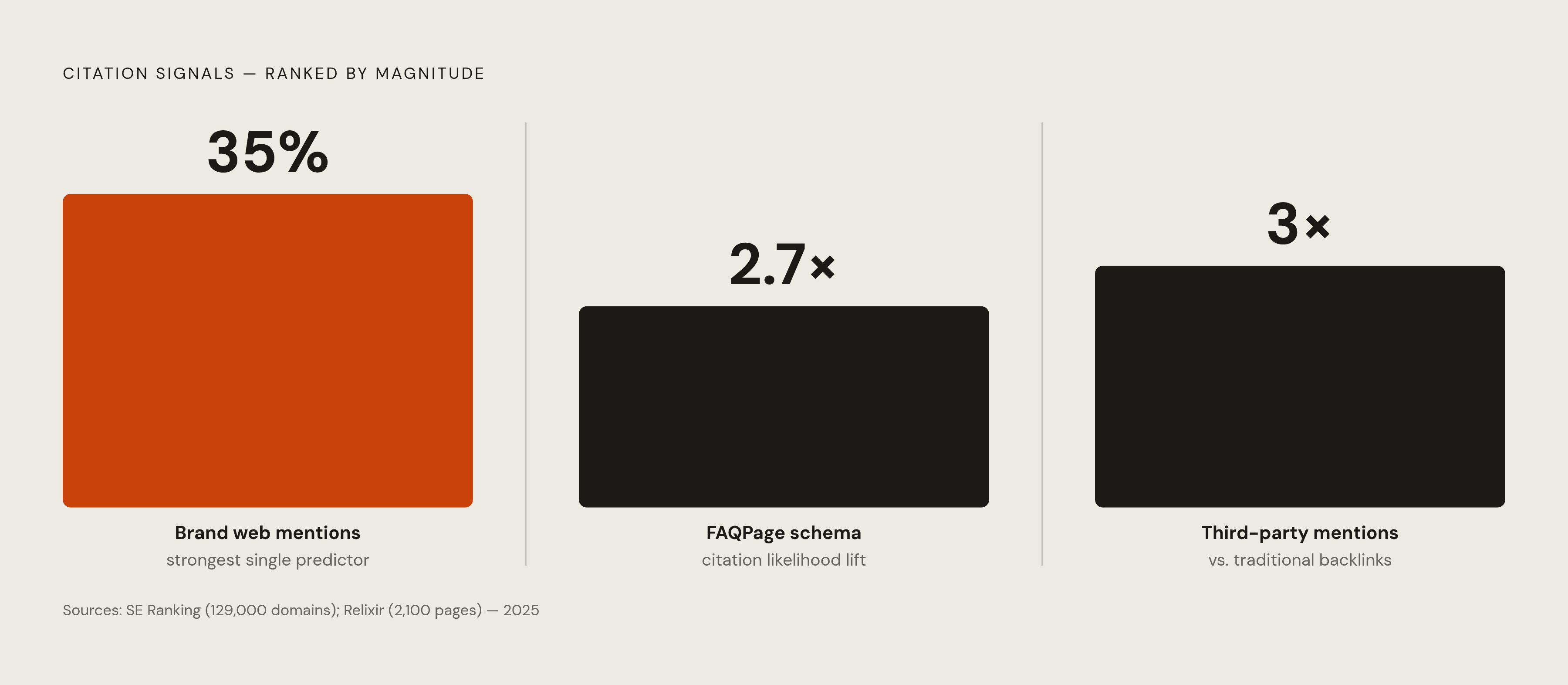Diagram: What Drives AI Citation: The Signal Weights. Visualizes: Visualize the three concrete, quantified citation signals the article names: brand web mentions carry 35% weight as the single strongest predictor of AI citation (SE Ranking, 129,000…