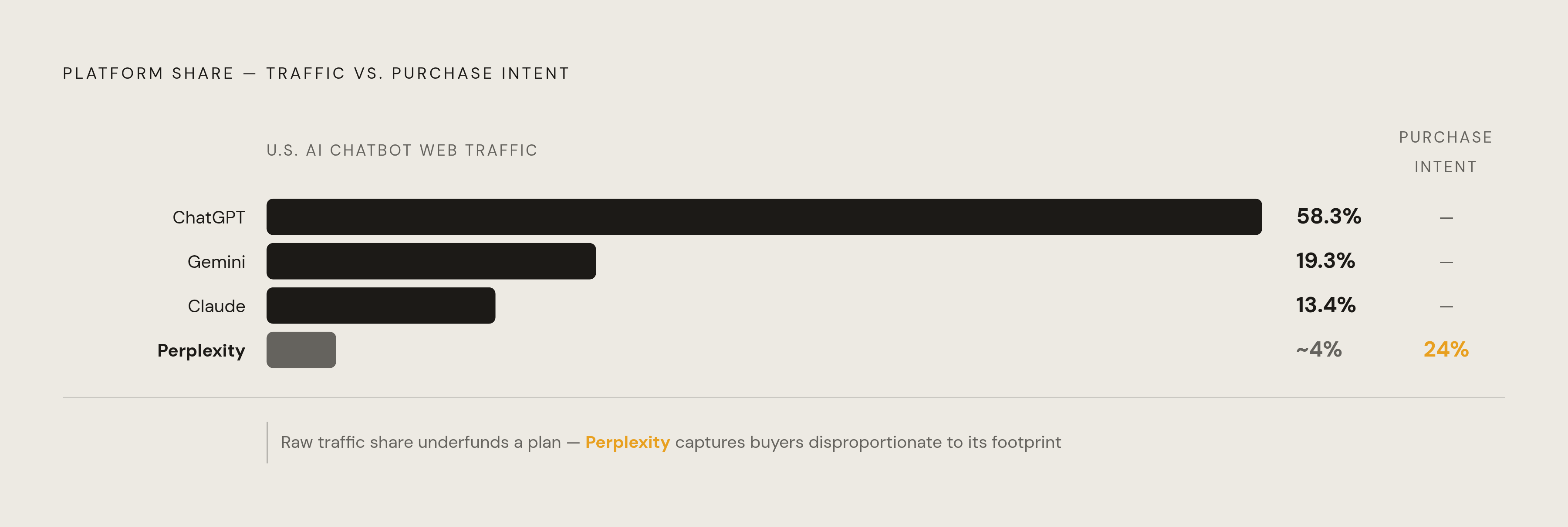 Diagram: AI Platform Coverage: Share, Reach, and Purchase Intent. Visualizes: Visualize the four major AI platforms a budget must cover, using the concrete figures from the article: ChatGPT at 58.3% of U.S.