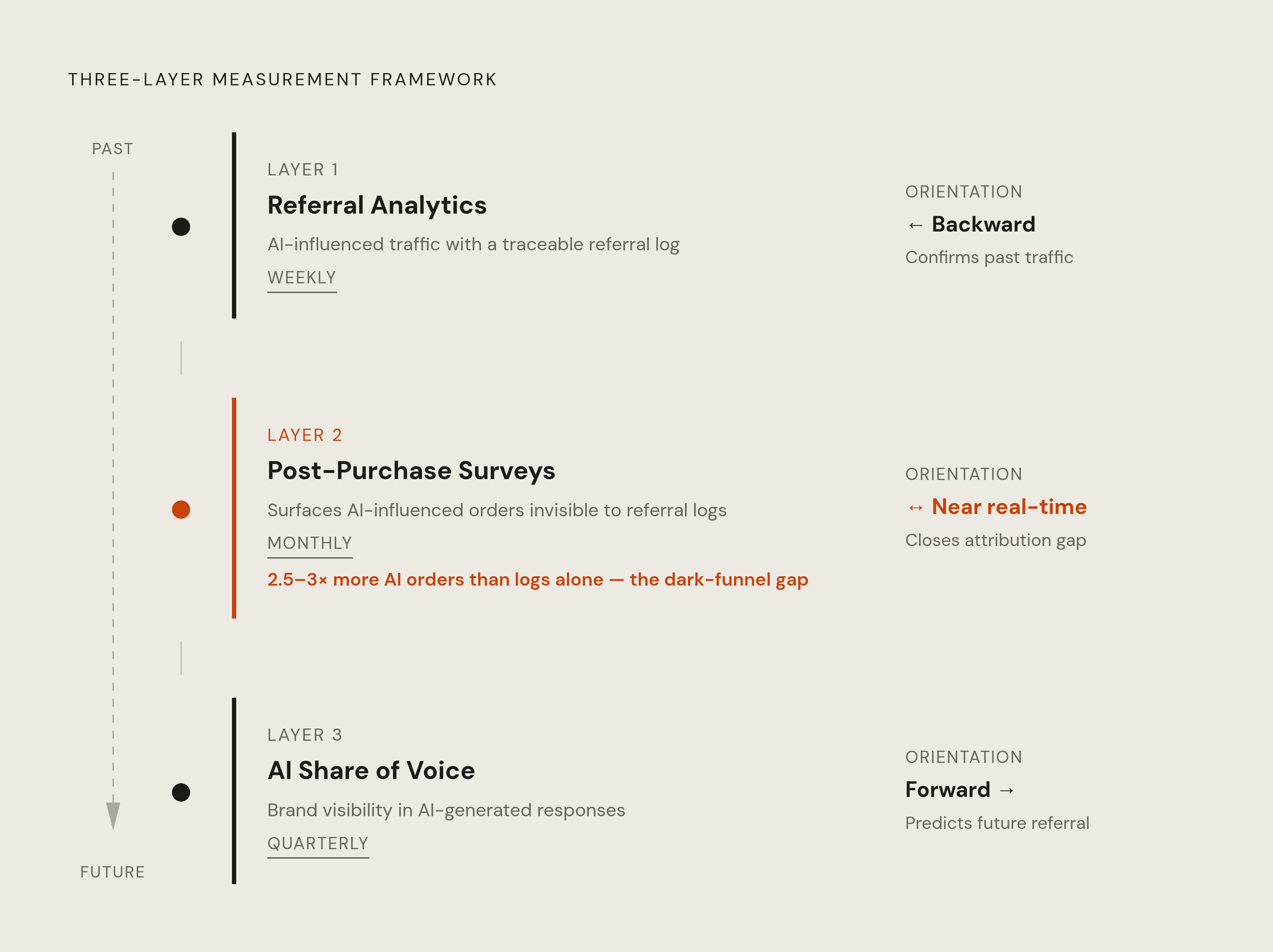 Diagram: The Three-Layer AI Measurement Stack. Visualizes: Illustrate the three-layer measurement framework as a vertical sequence tied to time orientation: Layer 1 is Referral Analytics (looks backward — confirms AI-influenced traffic that left a…