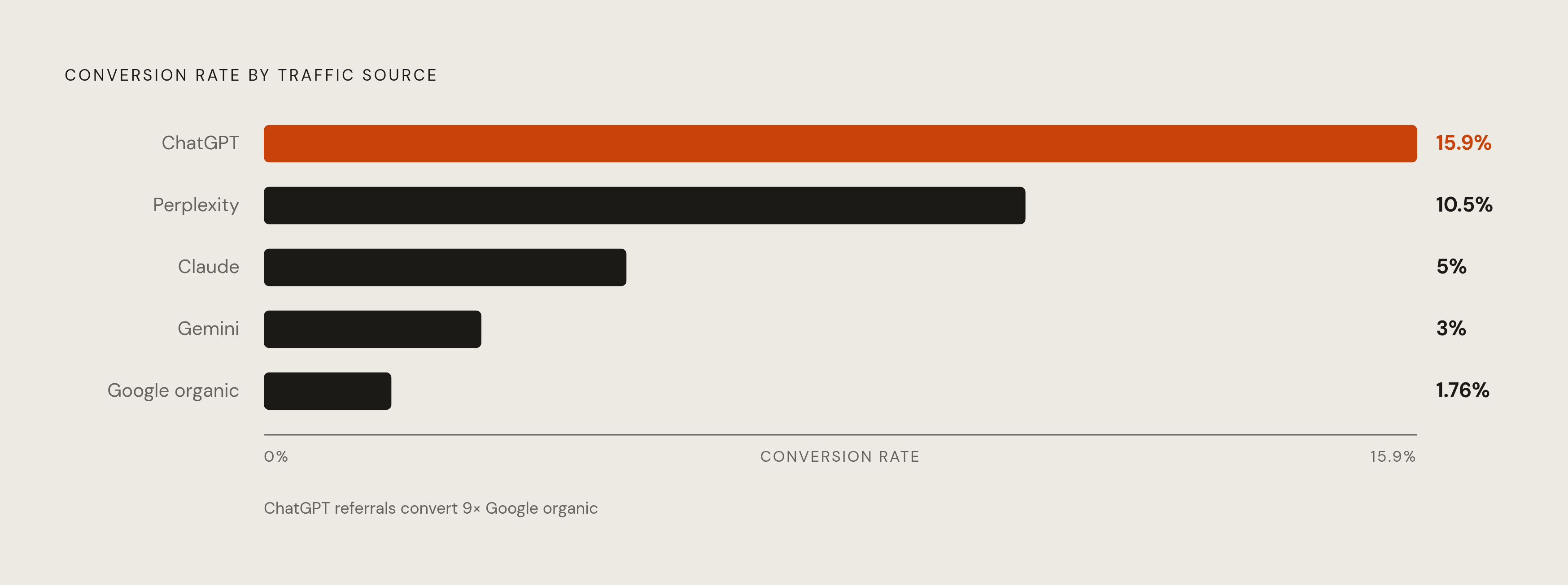 Diagram: AI Referral Traffic Converts at 9× the Rate of Google Organic. Visualizes: Show the conversion rate gap across five traffic sources, ranked highest to lowest: ChatGPT referrals at 15.9%, Perplexity at 10.5%, Claude at 5%, Gemini at 3%, and…