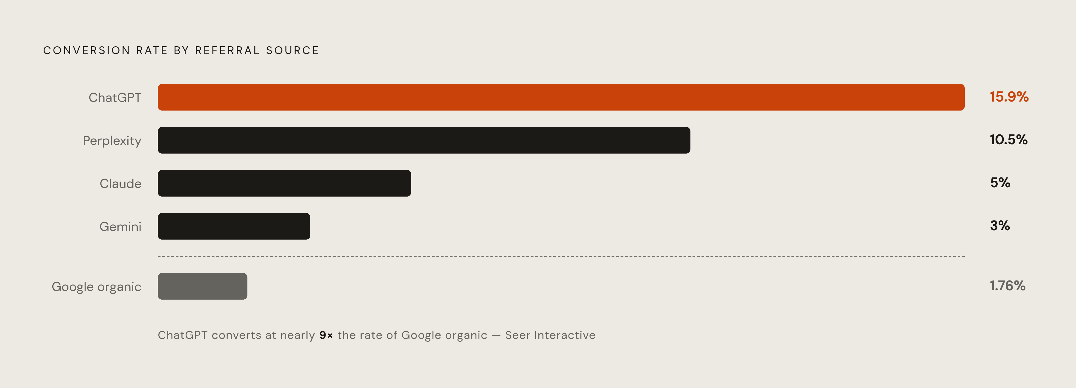 Diagram: AI Referrals vs. Google Organic: The Conversion Gap. Visualizes: Visualize the stark conversion rate gap between AI referral sources and traditional organic traffic.