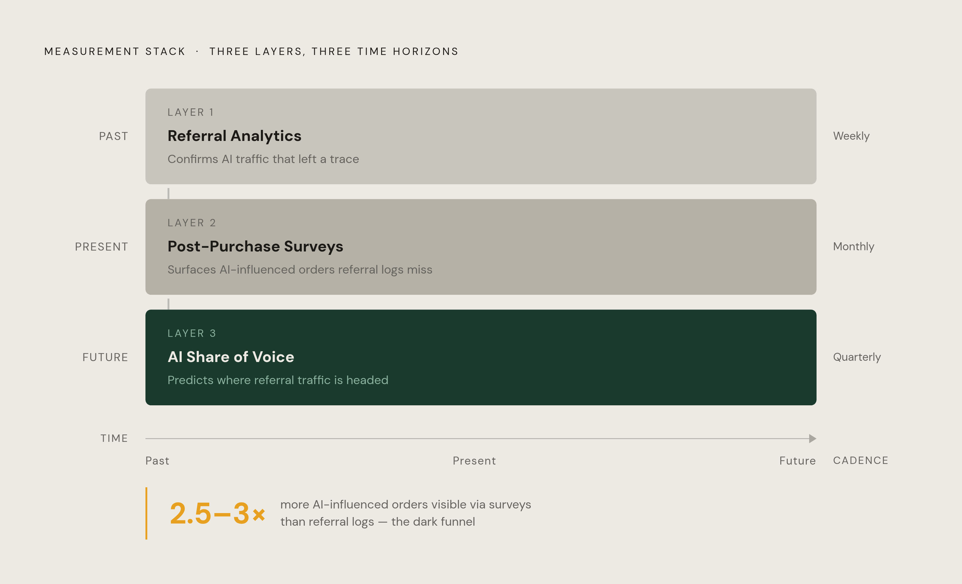 Diagram: The Three-Layer AI Measurement Stack. Visualizes: Illustrate a three-layer measurement stack where each layer answers a different time horizon: Layer 1 — Referral Analytics (looks backward, confirms AI traffic that left a trace); Layer 2 —…