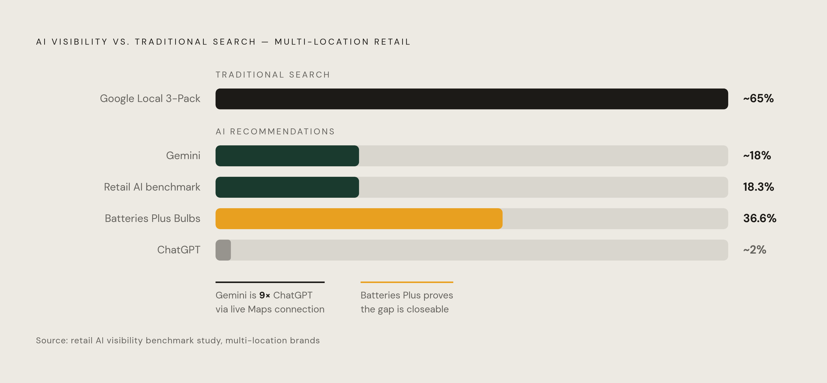 Diagram: AI Recommendation vs. Traditional Search: A Confidence Gap. Visualizes: Show the stark contrast between traditional local search performance and AI recommendation rates for multi-location retail brands.