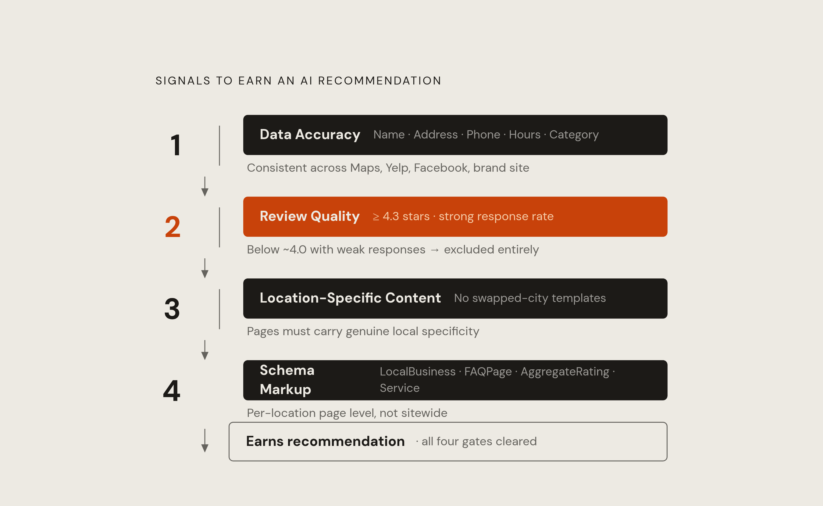 Diagram: The Four Signals That Determine AI Recommendation Eligibility. Visualizes: Visualize the four documented signals AI systems use to decide whether a location earns a recommendation, presented as a ranked or sequential set of gates rather…