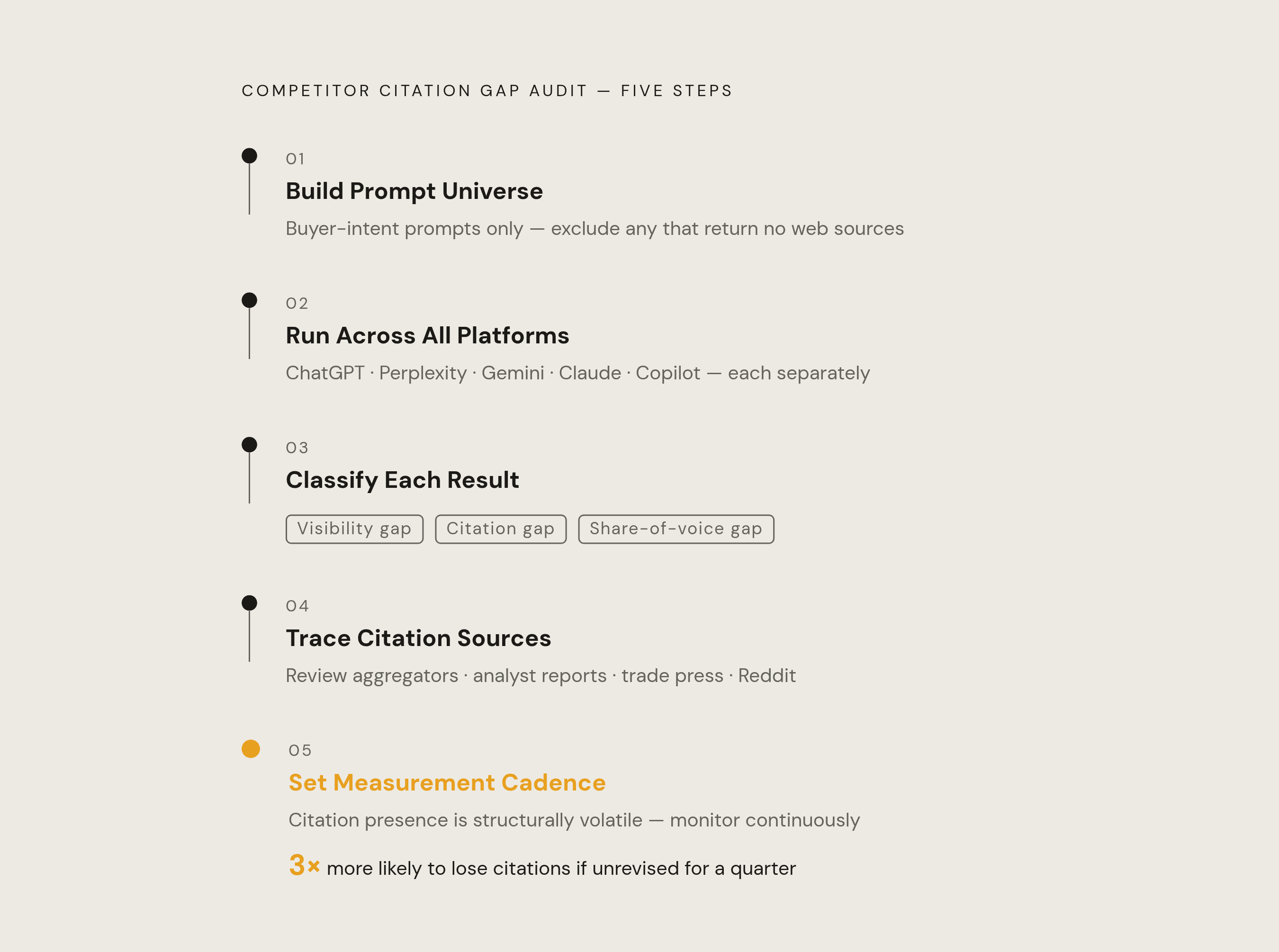 Diagram: Five Steps of a Competitor Citation Gap Audit. Visualizes: Visualize the five sequential steps of a competitor citation gap audit as described in the article: (1) Build the prompt universe around buyer intent, excluding prompts where AI…