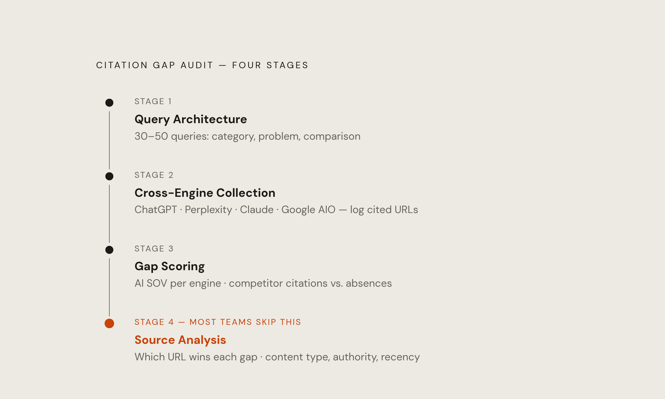 Diagram: The Citation Gap Audit: Four Stages. Visualizes: Illustrate the four sequential stages of a structured citation gap audit as described in the article: (1) Query Architecture — build 30–50 queries across category, problem, and comparison…