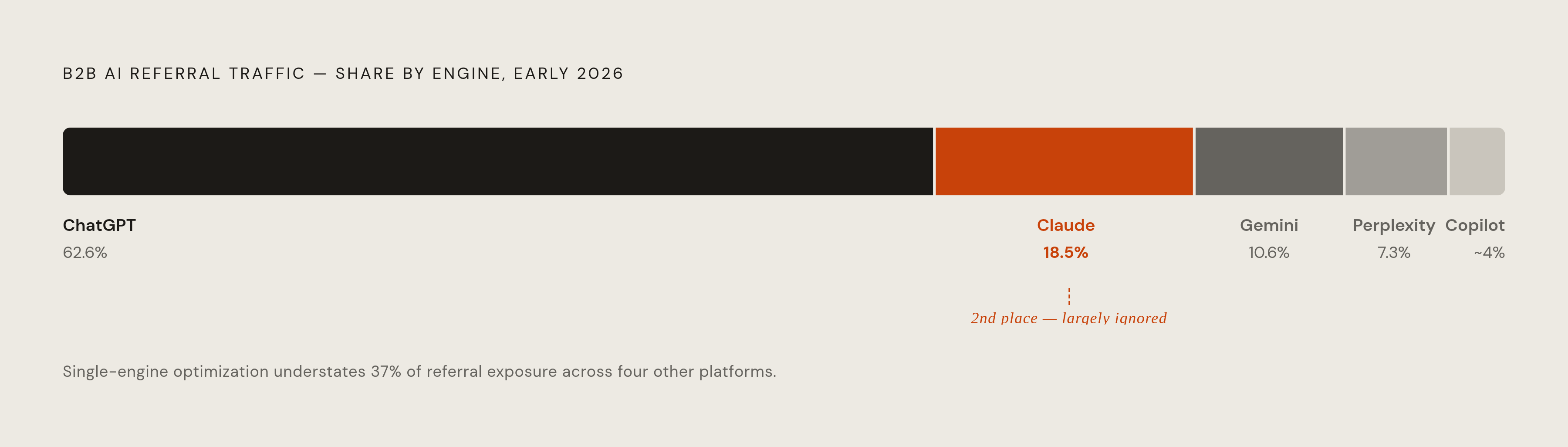 Diagram: AI Referral Traffic: How the Engines Split. Visualizes: Show the fragmentation of B2B AI referral traffic across five platforms as of early 2026: ChatGPT 62.6%, Claude 18.5%, Gemini 10.6%, Perplexity 7.3%, Copilot ~4%.