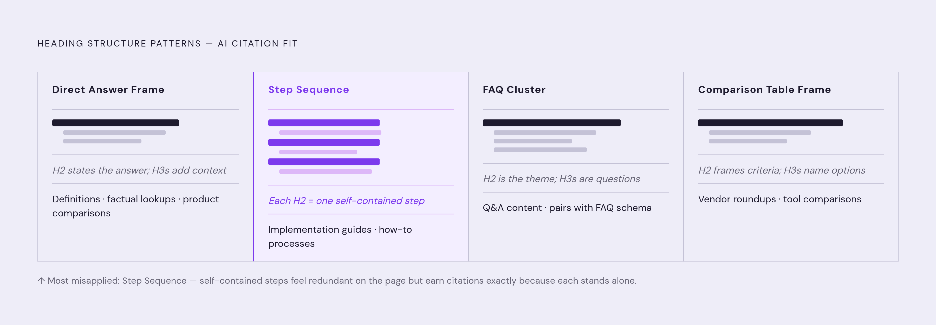 Diagram: Four Heading Patterns That Get Cited — and When to Use Each. Visualizes: Show the four heading structure patterns the article names for AI-cited content, each matched to its best-fit content type: (1) Direct Answer Frame — definitions…
