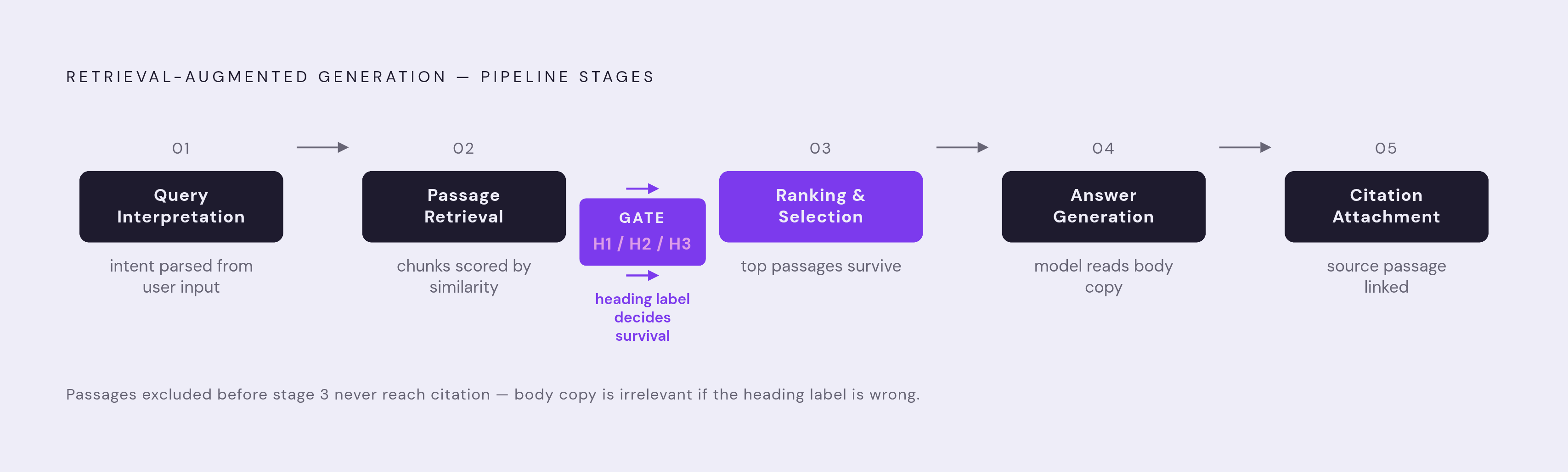 Diagram: How AI Engines Turn a Page Into a Citation: Five Stages. Visualizes: Illustrate the five-stage retrieval-augmented generation pipeline described in the article: (1) query interpretation, (2) passage retrieval, (3) ranking and selection…