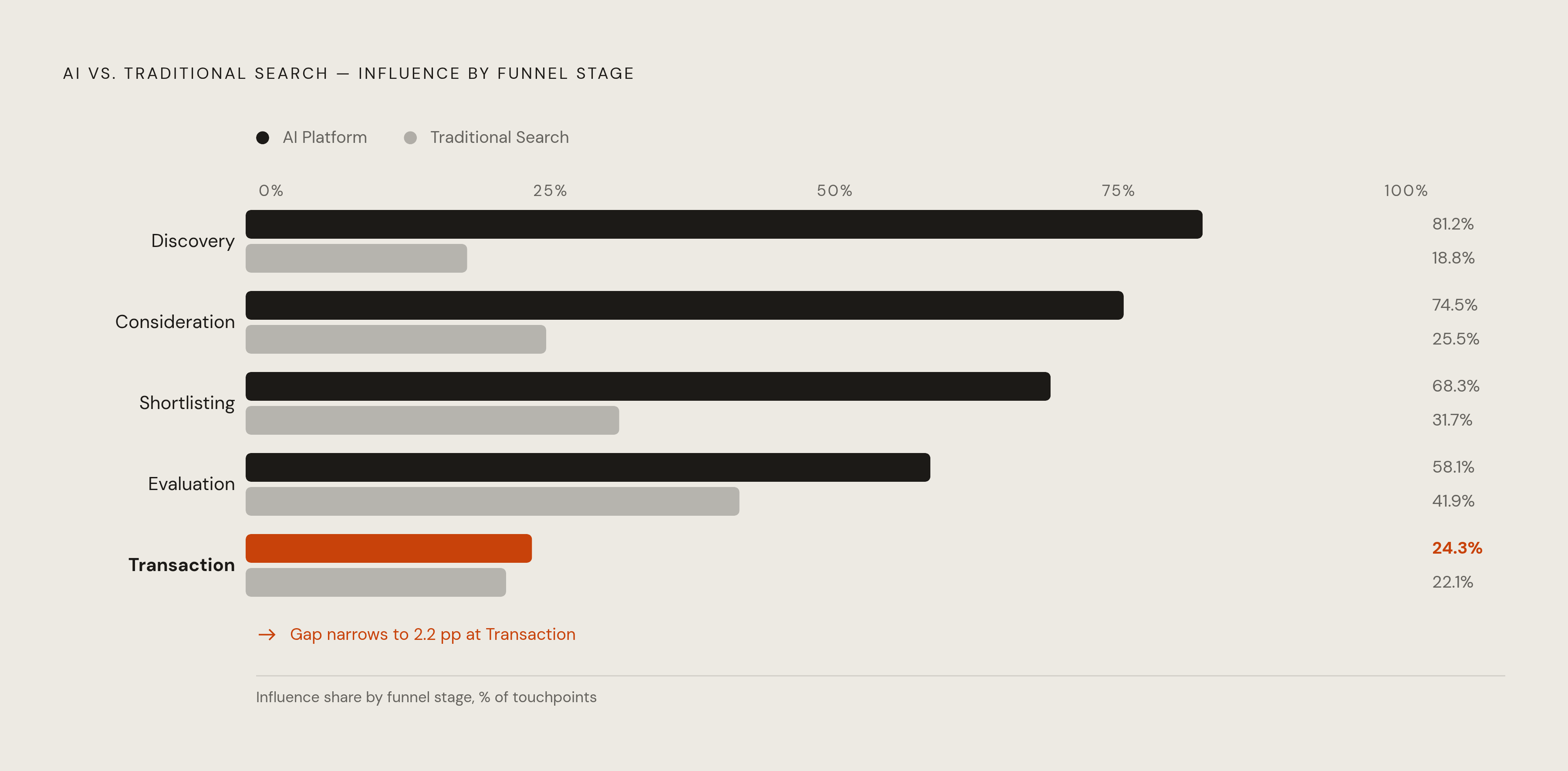 Diagram: AI Leads Search at Every Funnel Stage — Except the Final Click. Visualizes: Show the five funnel stages — Discovery, Consideration, Shortlisting, Evaluation, Transaction — with two bars or data points per stage: AI platform influence vs.