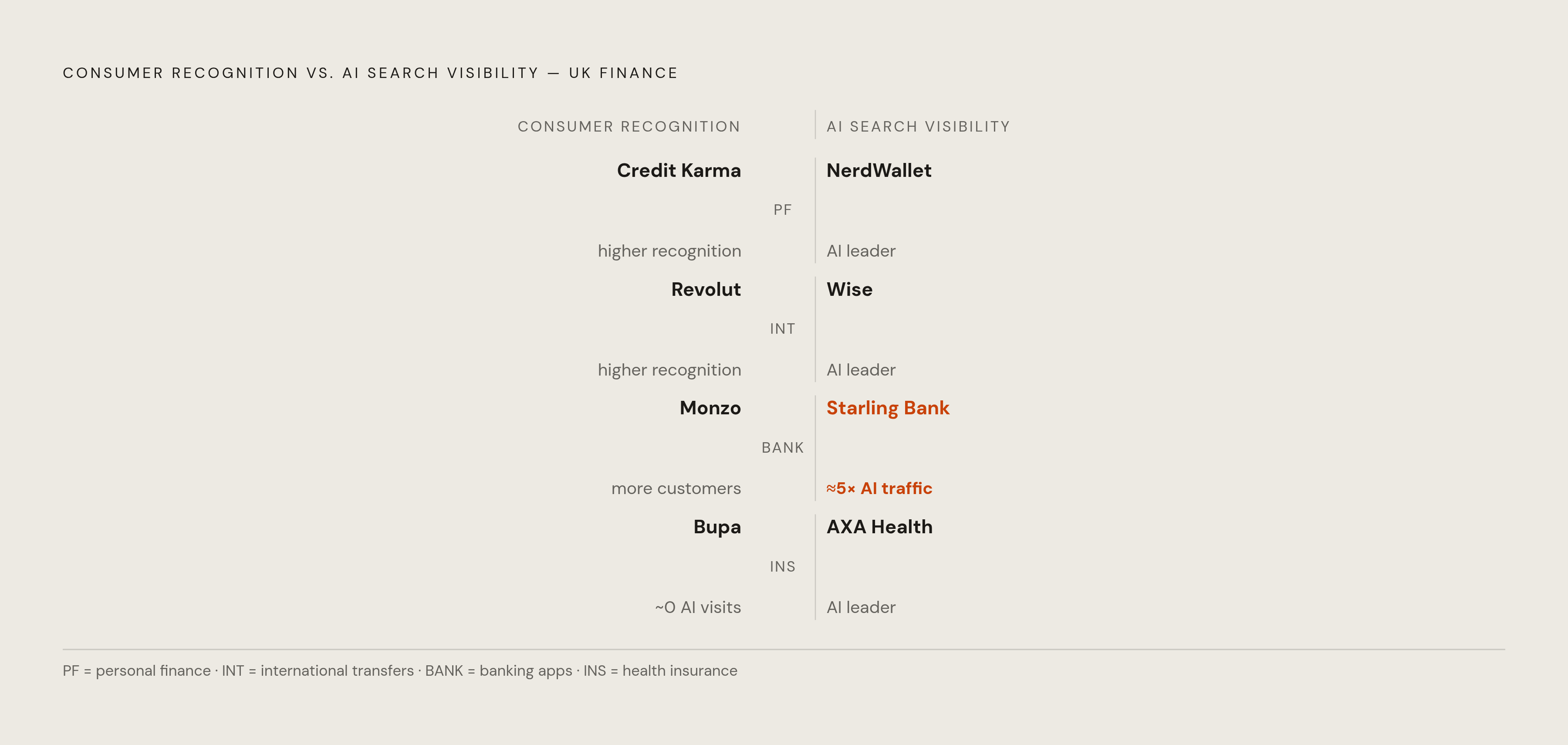 Diagram: Brand Recognition vs. AI Visibility: The Gap That Doesn't Match. Visualizes: Show four head-to-head pairs from the UK finance sub-sector data, each comparing a brand with stronger consumer recognition against a brand with greater AI search…