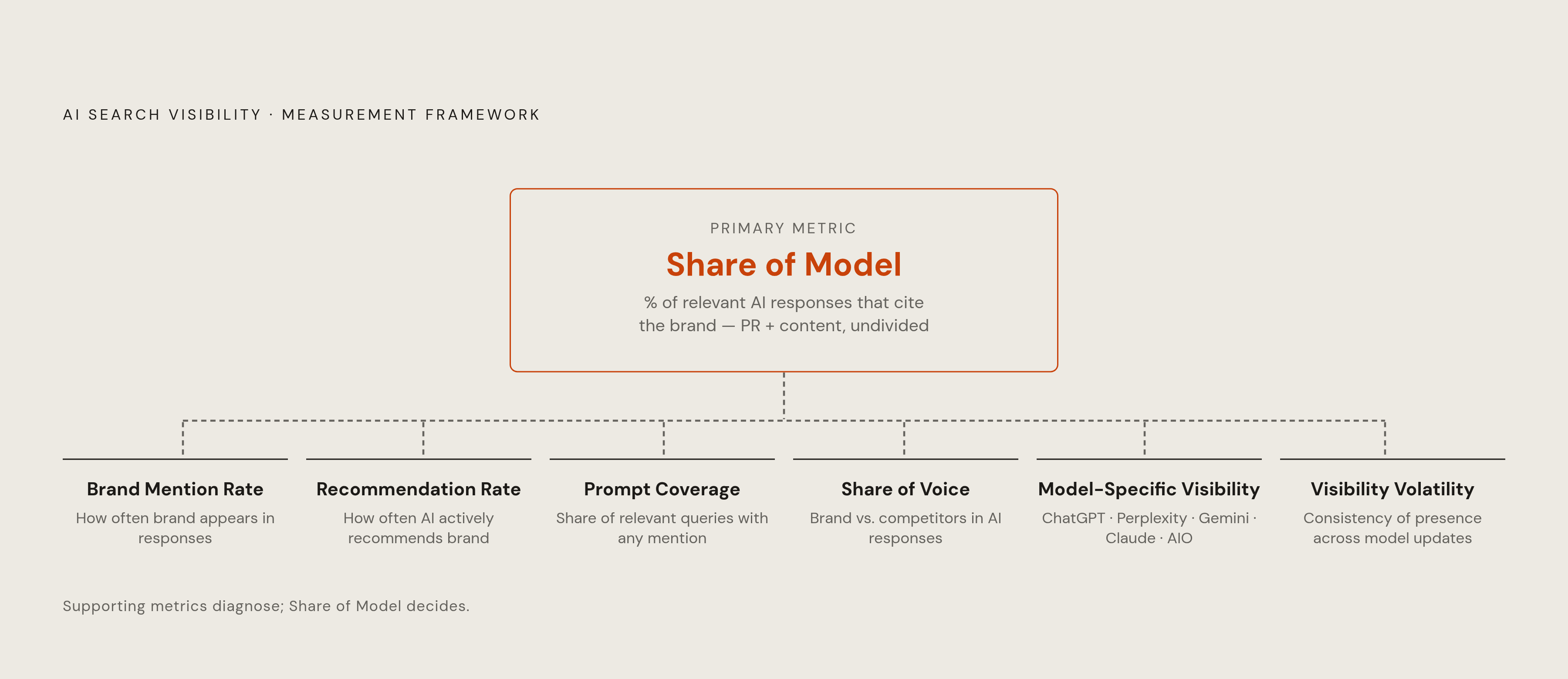 Diagram: Six Metrics Behind Share of Model. Visualizes: Visualize the measurement framework for AI search visibility: one primary metric (Share of Model — the percentage of relevant AI-generated responses that include a brand as a source or…