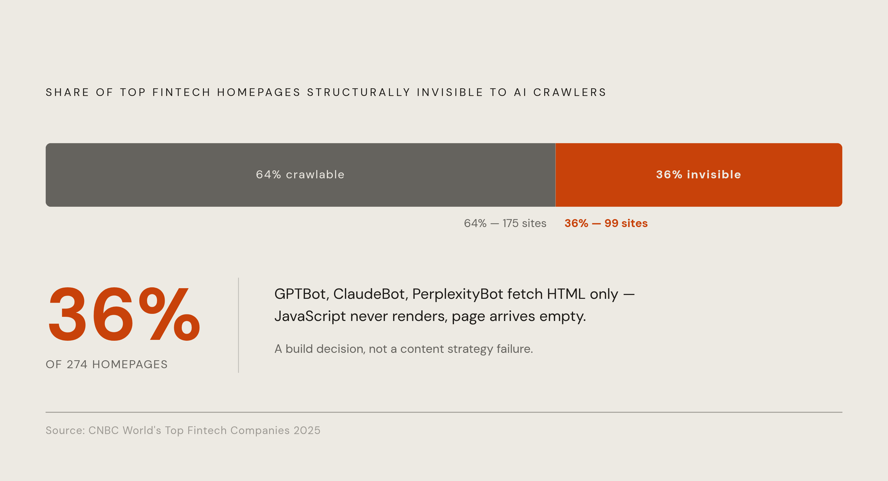 Diagram: One in Three Top Fintechs Is Invisible Before Strategy Even Matters. Visualizes: Show a single stark magnitude: 36% of 274 fintech homepages drawn from the CNBC World's Top Fintech Companies 2025 list are structurally invisible to AI…