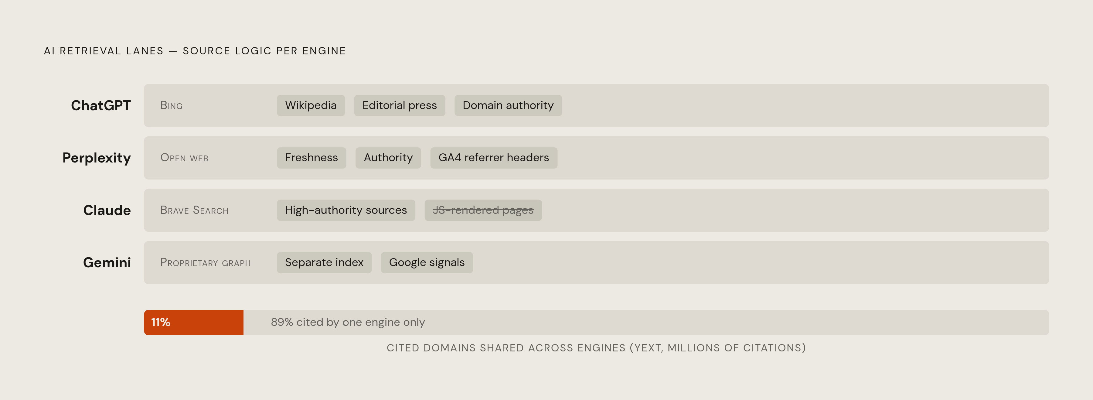 Diagram: Each AI Engine Cites From a Different Source — and They Barely Overlap. Visualizes: Visualize the four major AI engines — ChatGPT, Perplexity, Claude, Gemini — as parallel retrieval lanes, each with its own source logic: ChatGPT pulls from…