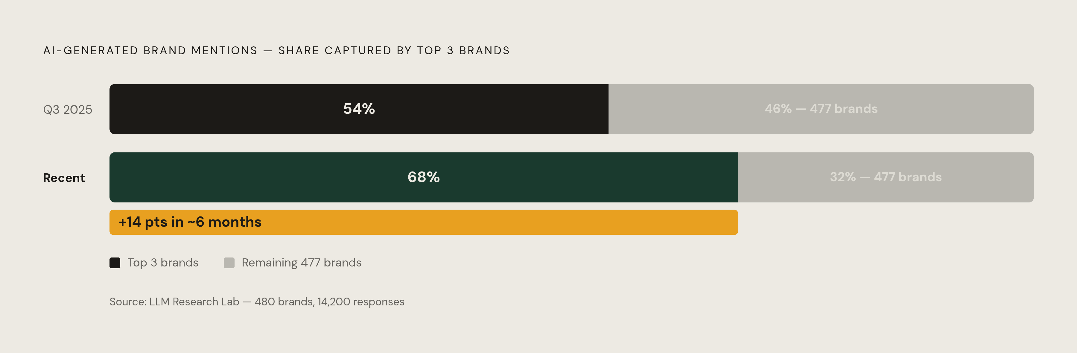 Diagram: AI Visibility Concentrates at the Top — and the Gap Is Widening. Visualizes: Show the redistribution of AI-generated brand mentions in a given category using a ranked-bar or proportional-area format.