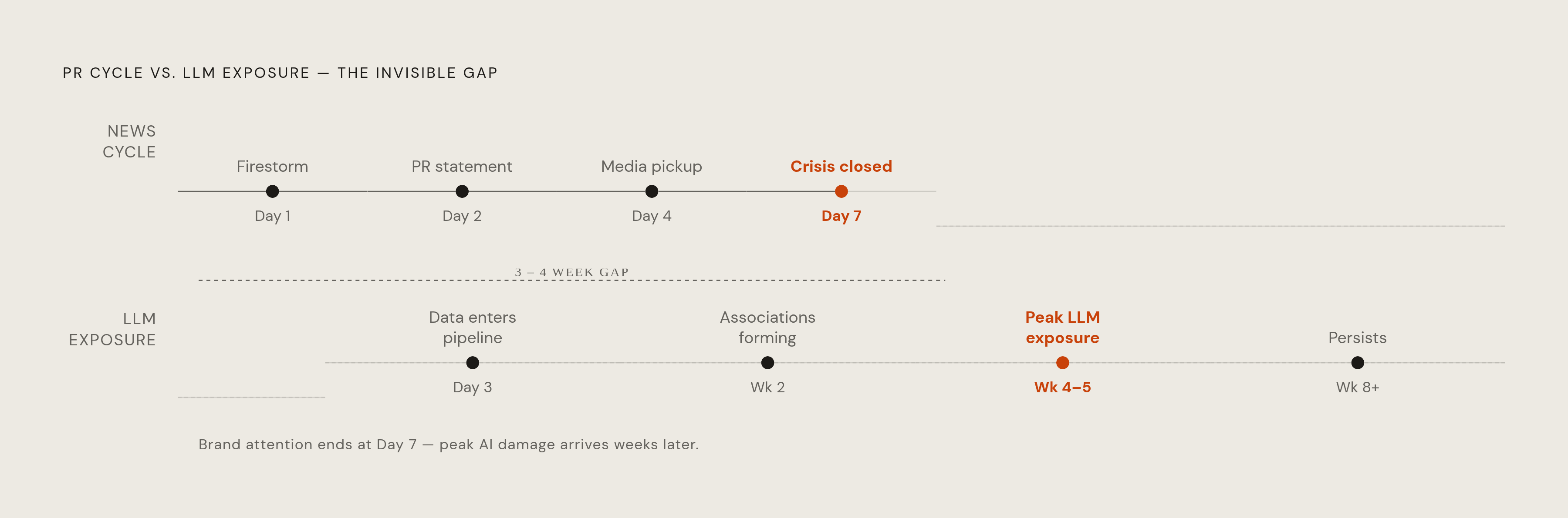 Diagram: The Second Crisis: When AI Exposure Peaks After PR Has Closed the File. Visualizes: Illustrate the mismatch between the traditional PR timeline and the LLM sentiment drift timeline as two parallel horizontal tracks.