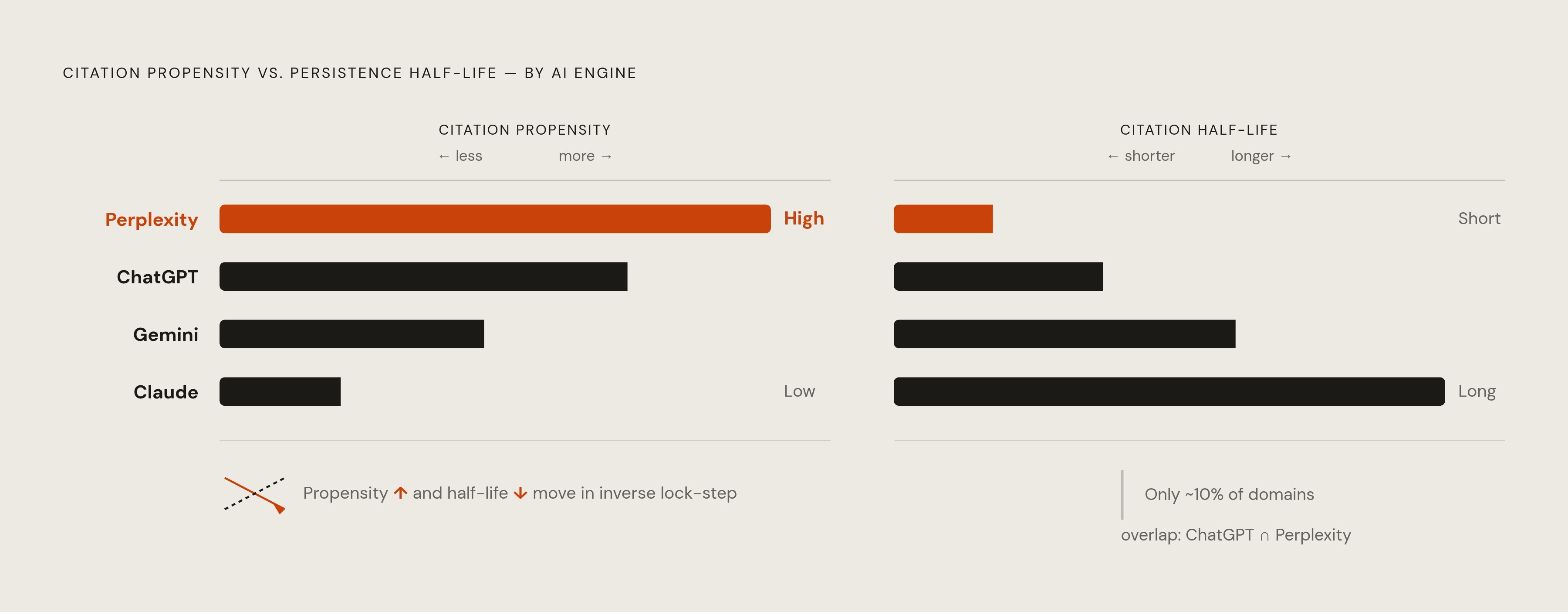 Diagram: Citation Propensity and Half-Life Across the Five Major AI Engines. Visualizes: Visualize two distinct dimensions of AI engine behavior side by side: how often each engine cites a named brand (citation propensity, ranked highest to lowest…