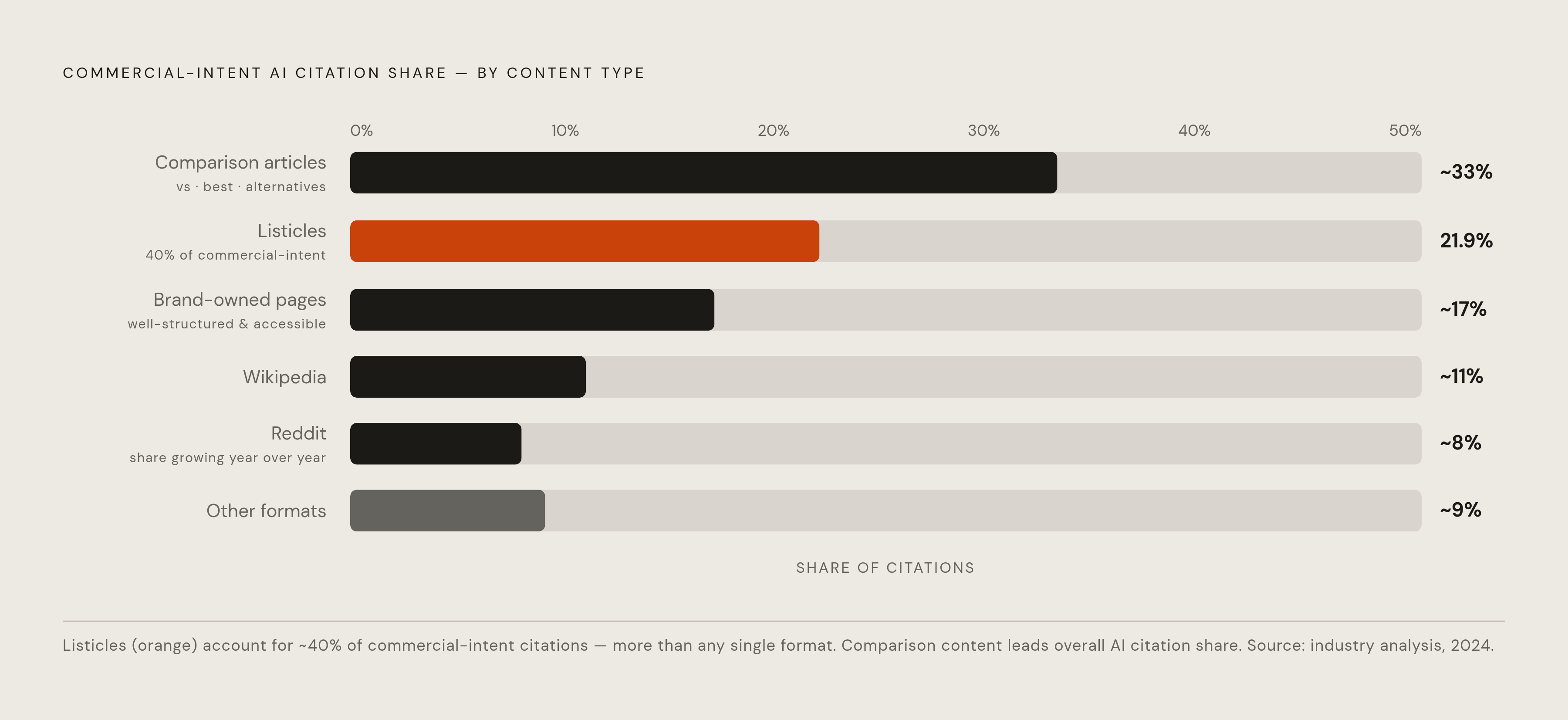 Diagram: What AI Engines Actually Cite: The Content Type Breakdown. Visualizes: Show the share of commercial-intent AI citations captured by content type, using the figures in the article: listicles alone account for ~21.9% of all citations and…