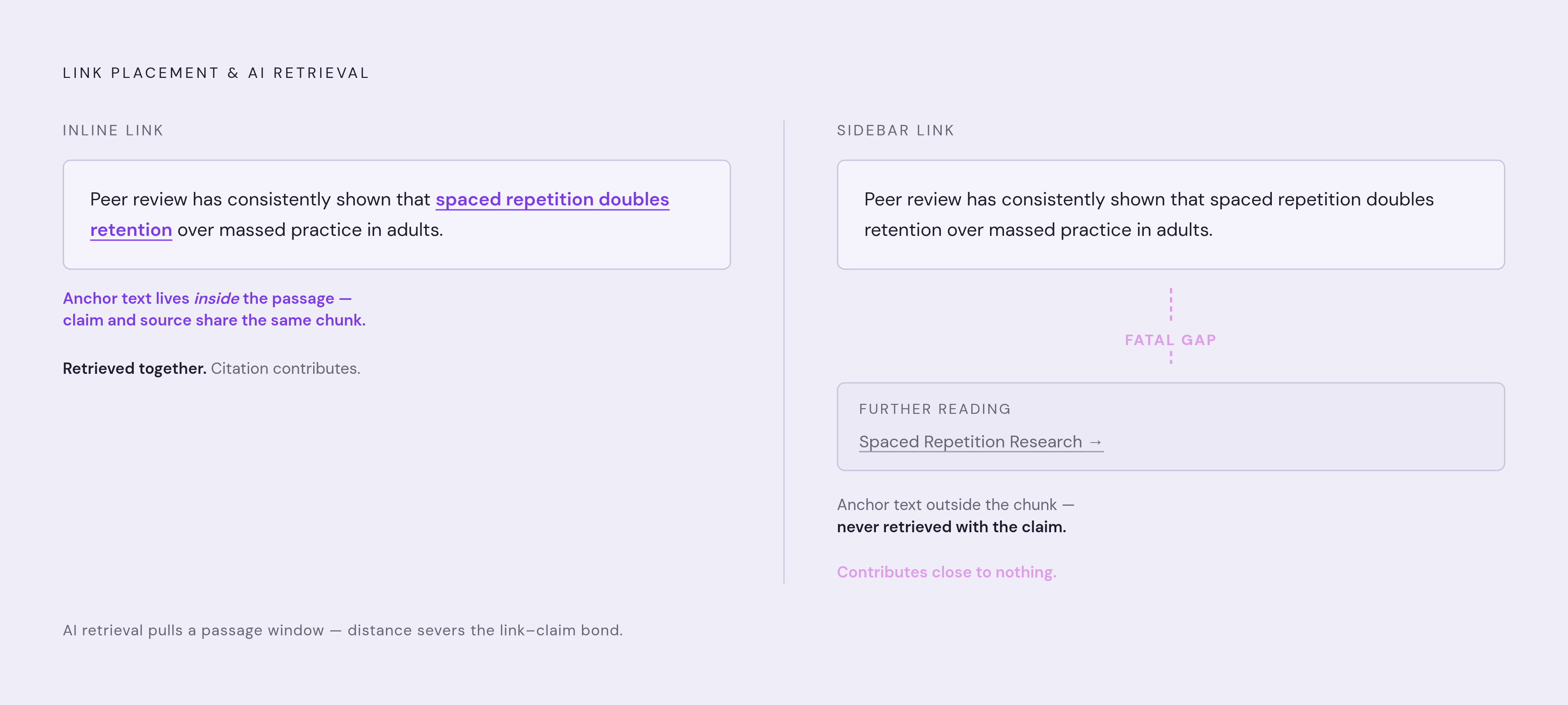 Diagram: Where a Link Sits Determines What It's Worth. Visualizes: Show a single passage of body text with two contrasting link placements: one link embedded inline within the sentence (labeled 'inline link — anchor text read by retrieval engine…