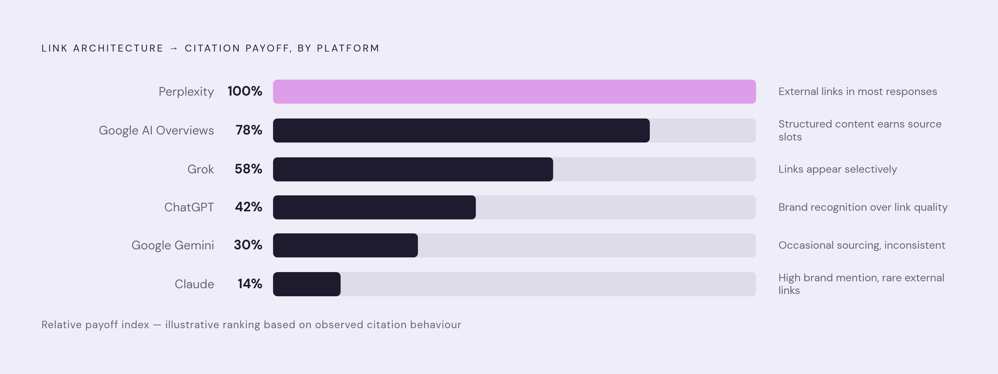 Diagram: AI Citation Visibility by Platform. Visualizes: Rank the six tracked platforms — ChatGPT, Google Gemini, Perplexity, Claude, Grok, and Google AI Overviews — by how directly link architecture drives visible citations.