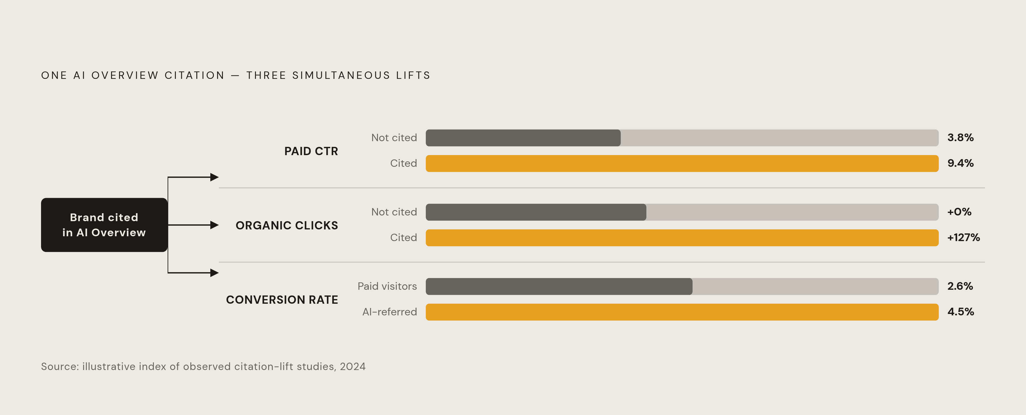 Diagram: The Citation Multiplier Effect. Visualizes: Visualize how a single AI Overview citation lifts performance across three channels simultaneously: paid search click-through rate jumps meaningfully when a brand is cited versus not cited…