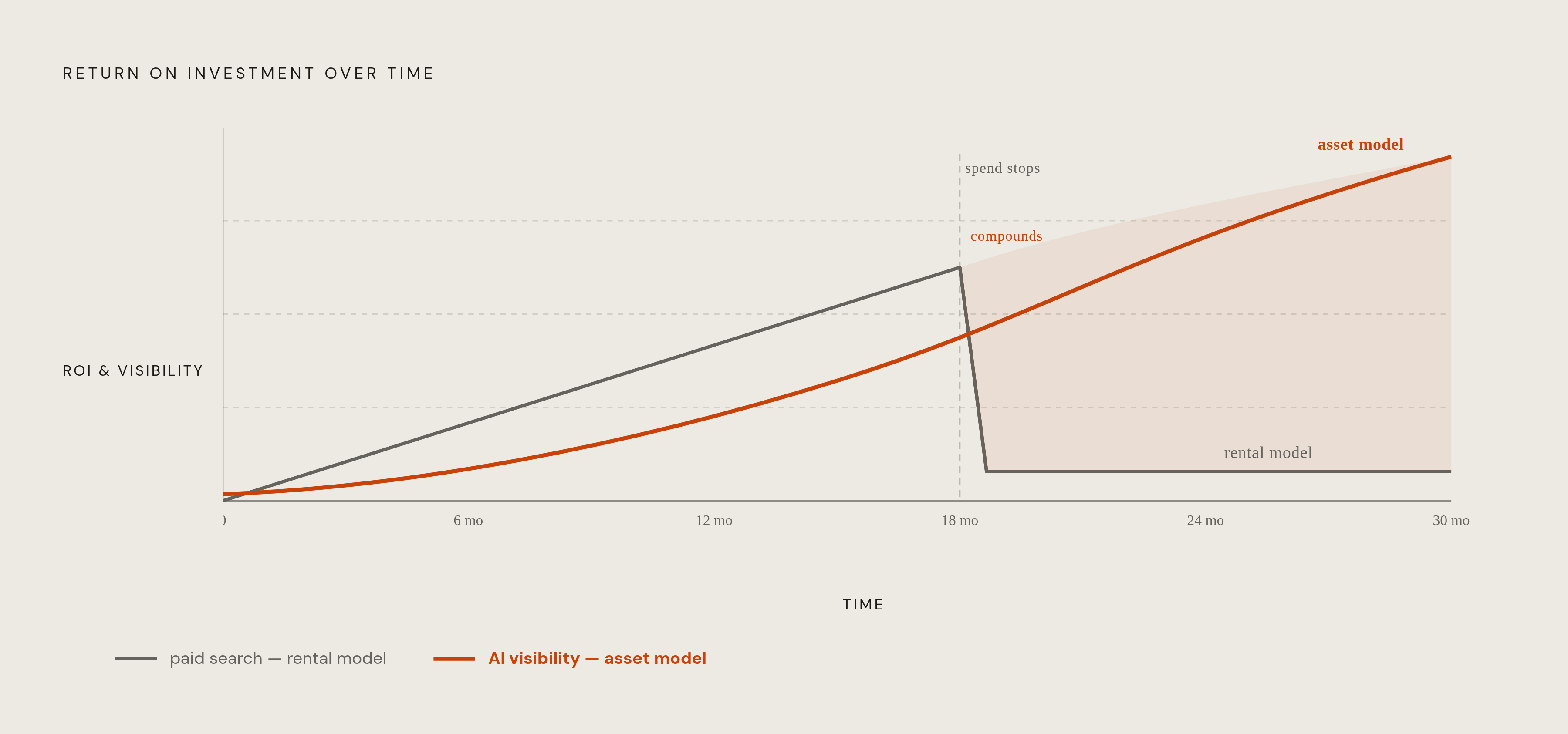 Diagram: Paid Search vs. AI Visibility: Two Different Growth Curves. Visualizes: Contrast the return curves of paid search and AI visibility investment over time.