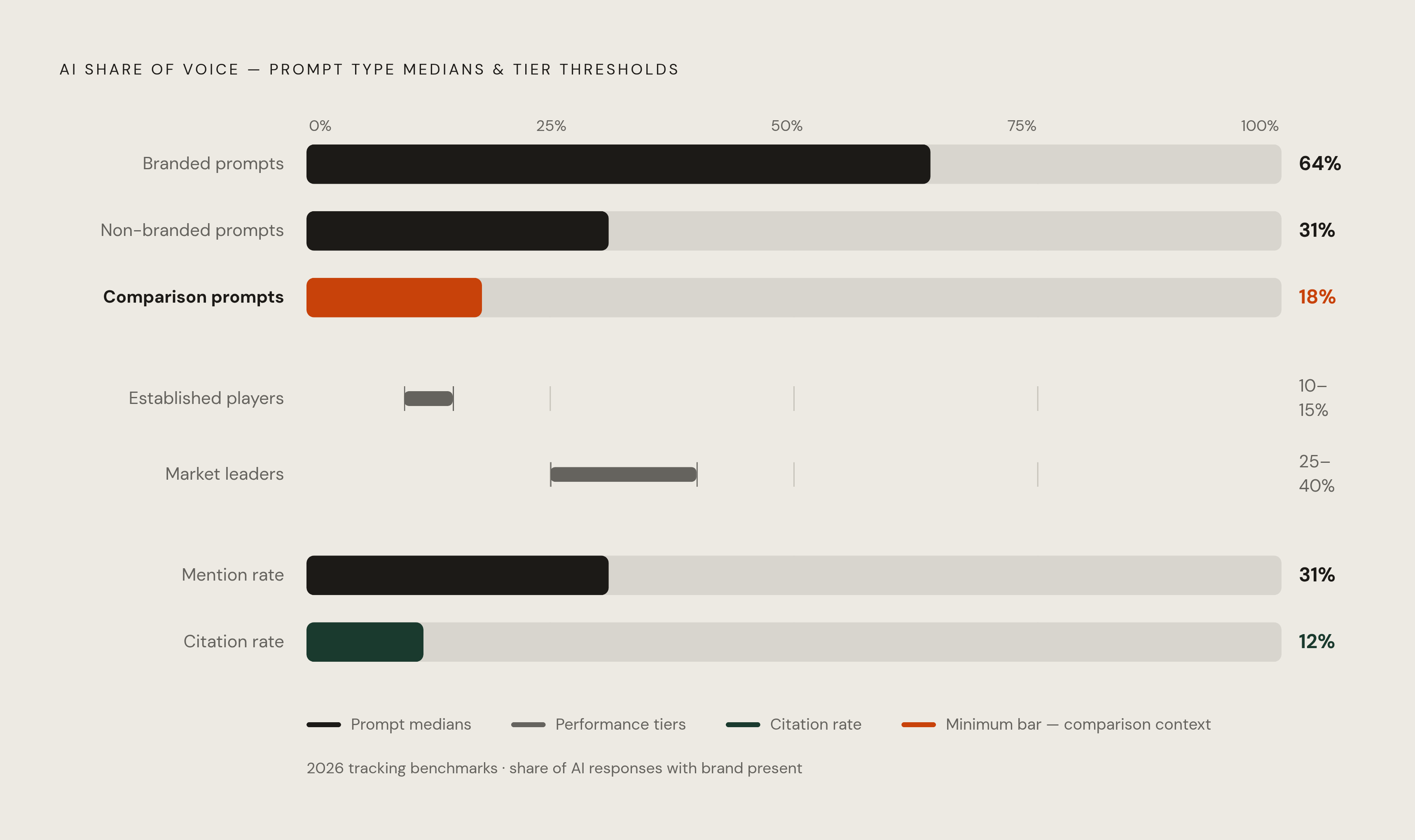 Diagram: AI Share of Voice: What the Benchmarks Actually Show. Visualizes: Visualize how AI Share of Voice (brand mentions ÷ total AI responses × 100) varies sharply by prompt type and brand tier, using the 2026 tracking benchmarks from the article.