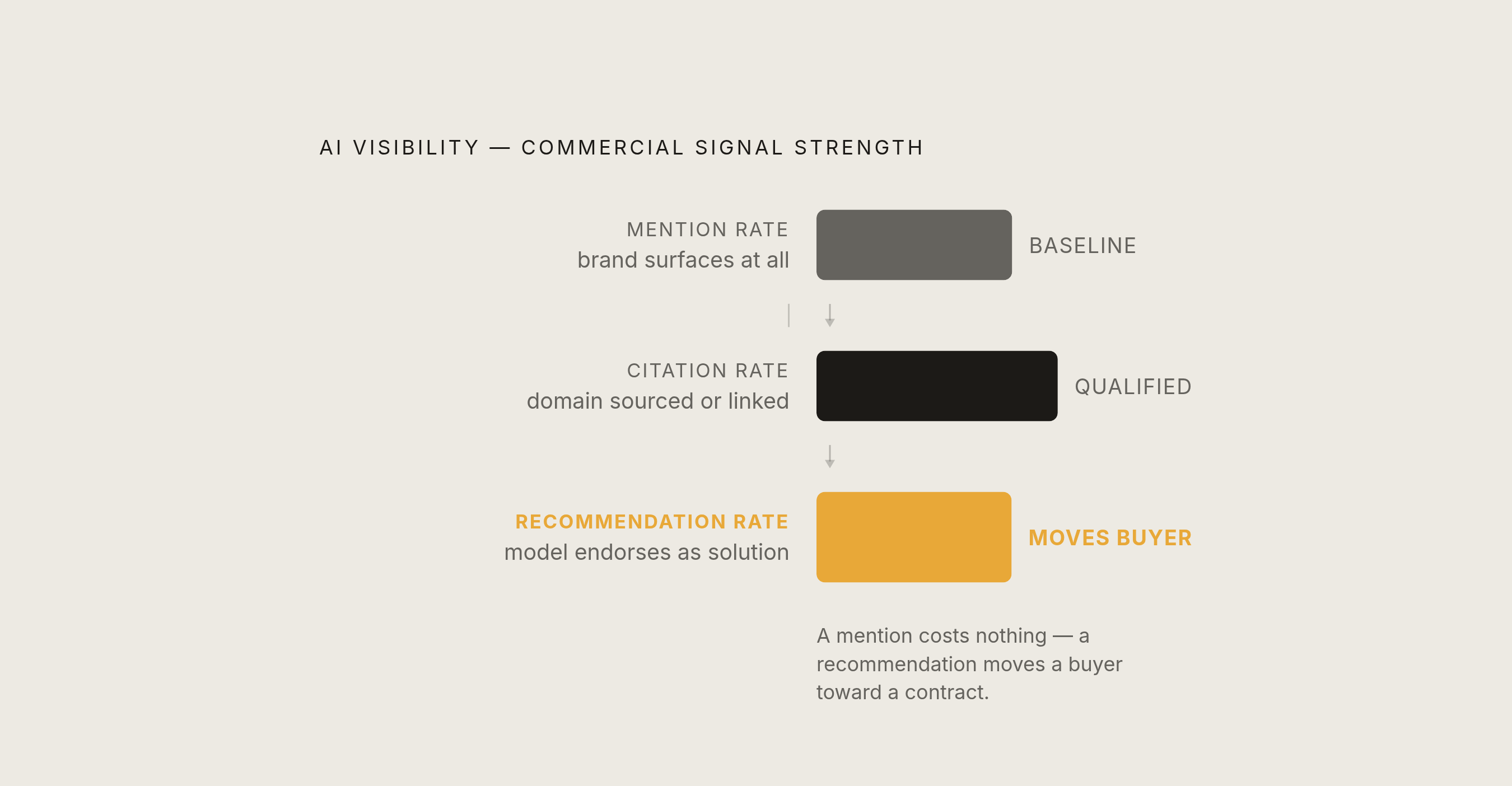 Diagram: Not All Citations Are Equal: The Three-Tier AI Visibility Stack. Visualizes: Show a vertically ranked progression of three distinct AI visibility sub-metrics a B2B SaaS team must track separately, moving from weakest to strongest…