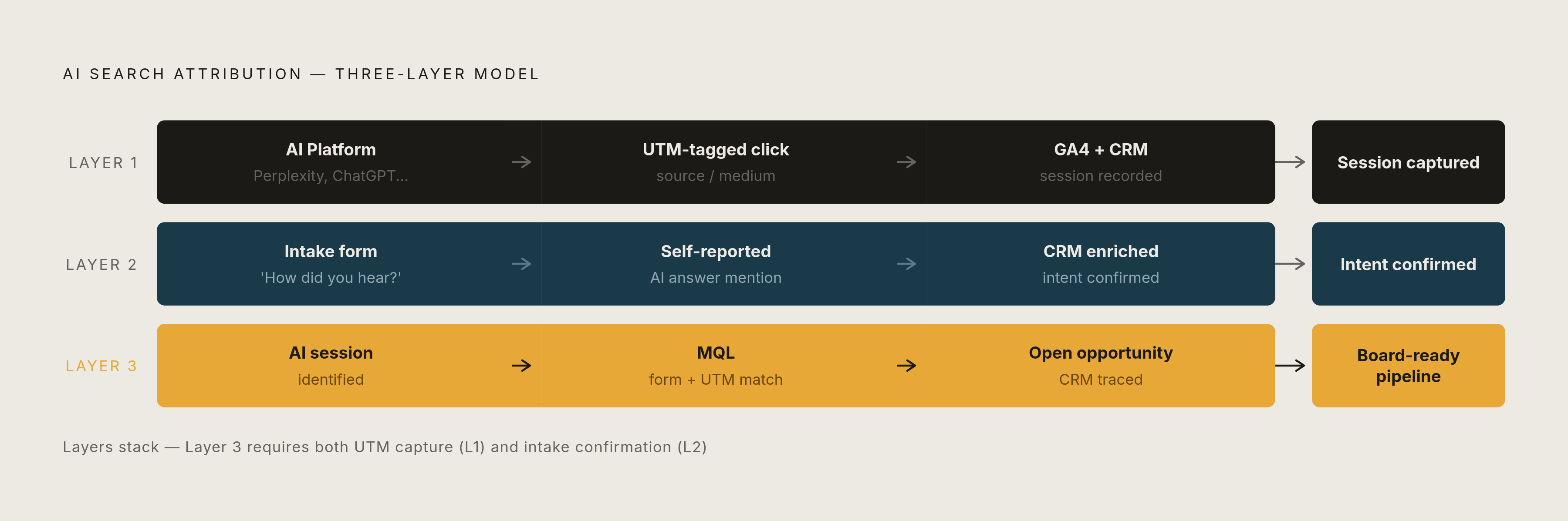Diagram: Closing the Attribution Gap: A Three-Layer Approach. Visualizes: Visualize the three-layer attribution model described for connecting AI search visibility to revenue: Layer 1 — AI-referred sessions tracked via UTM parameters flowing into…