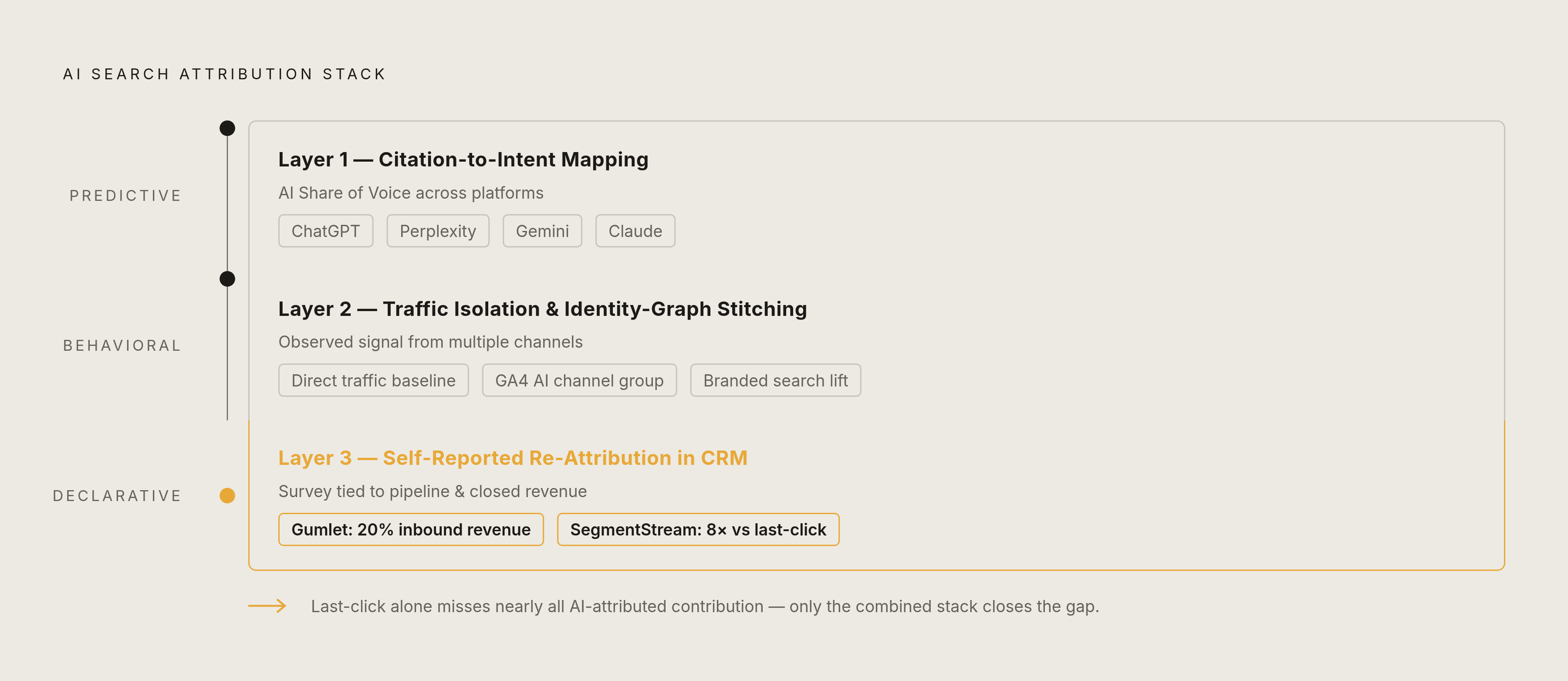 Diagram: Three Layers of AI Search Attribution. Visualizes: Show three sequential layers that together form a defensible AI search attribution model: Layer 1 — Citation-to-Intent Mapping (leading indicator: AI Share of Voice across ChatGPT…
