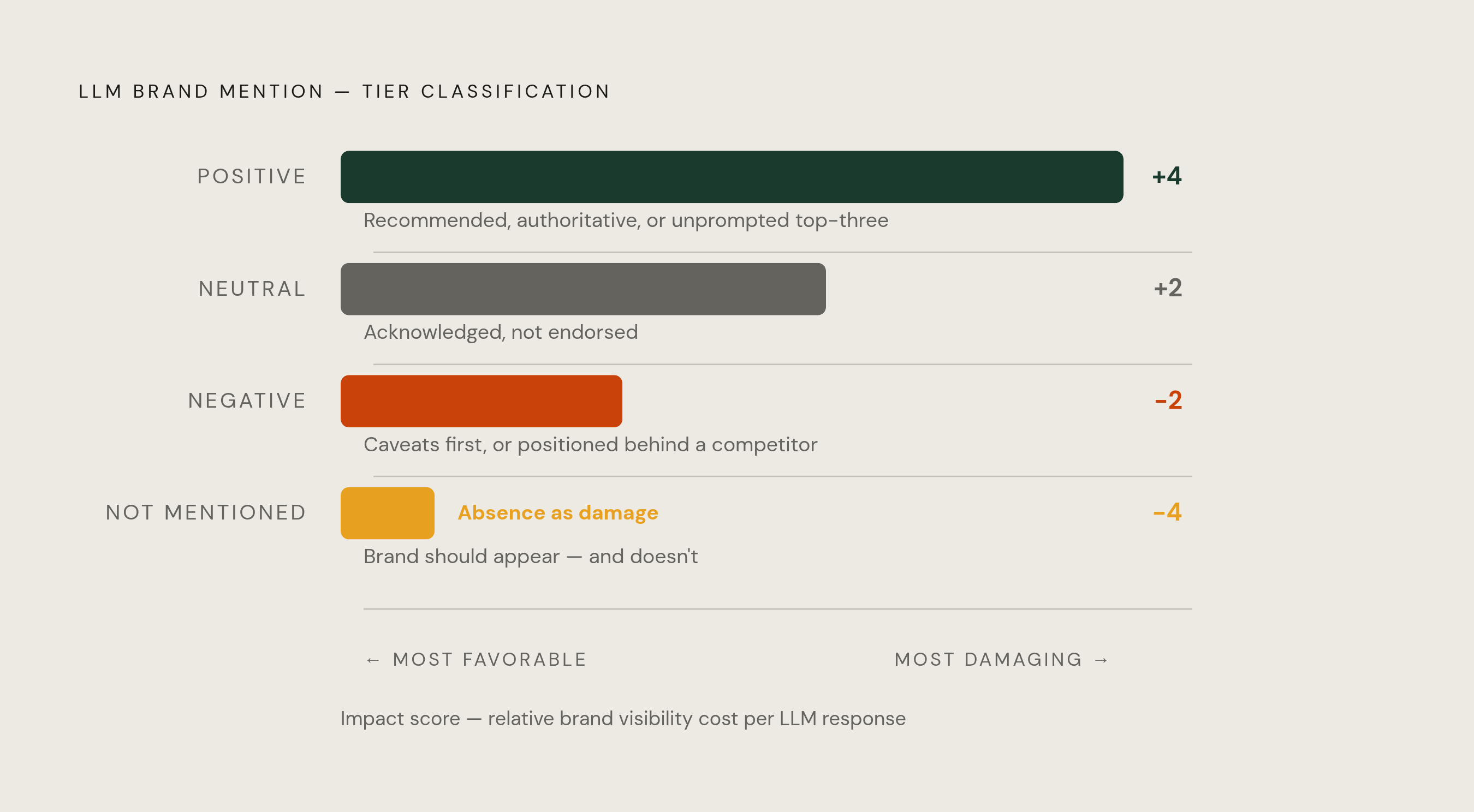 Diagram: The Four-Tier AI Sentiment Classification System. Visualizes: Visualize a ranked classification system with four tiers used to score brand mentions in LLM responses: Positive (recommended with favorable context, positioned as authority, or…