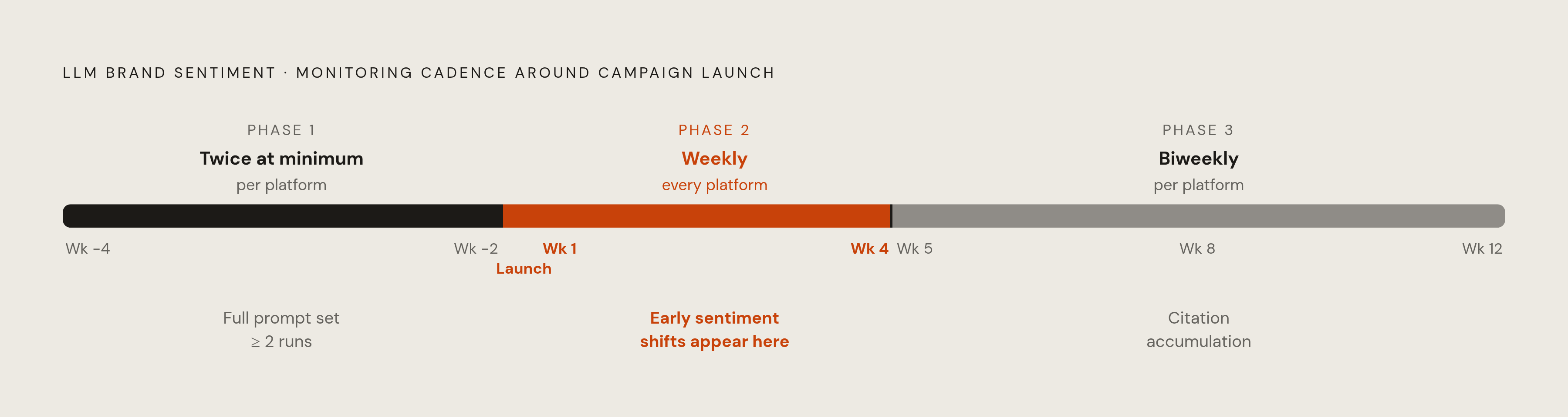 Diagram: Campaign Monitoring Cadence: Three Phases of LLM Tracking. Visualizes: Visualize a three-phase timeline for monitoring LLM brand sentiment around a campaign launch.